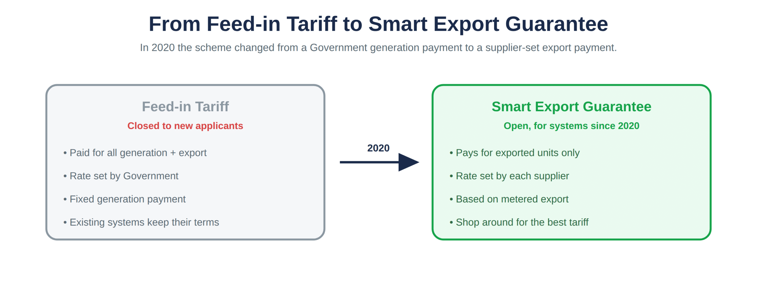 The move from the Feed-in Tariff to the Smart Export Guarantee