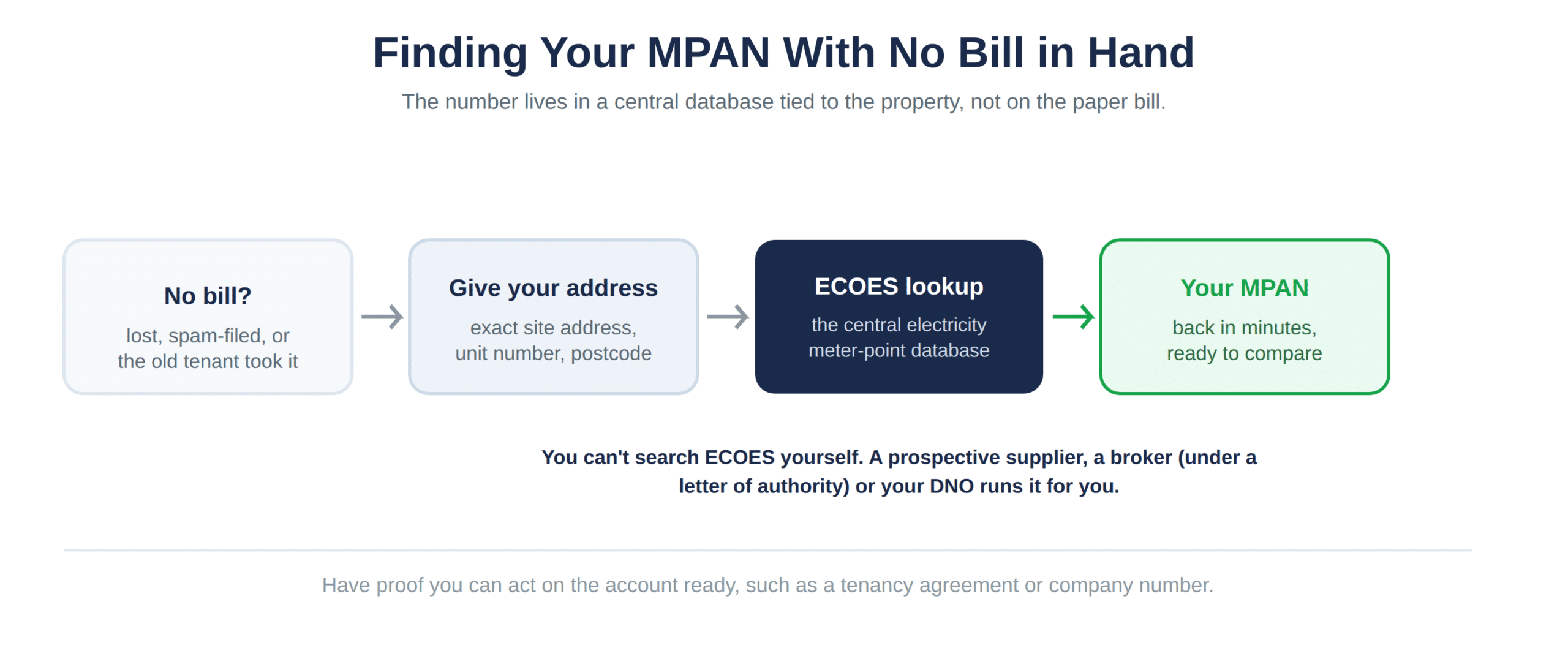 The ECOES route from no bill to a confirmed MPAN