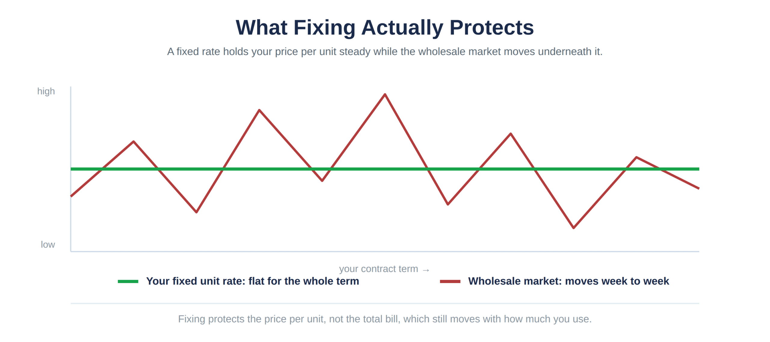 A fixed rate holds the unit price steady while wholesale prices move