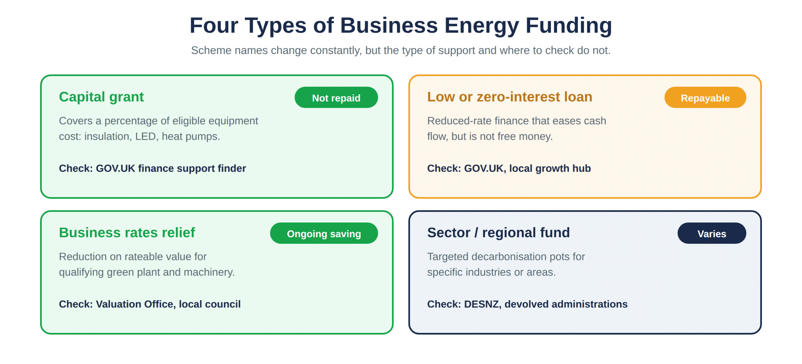The four categories of business energy efficiency funding
