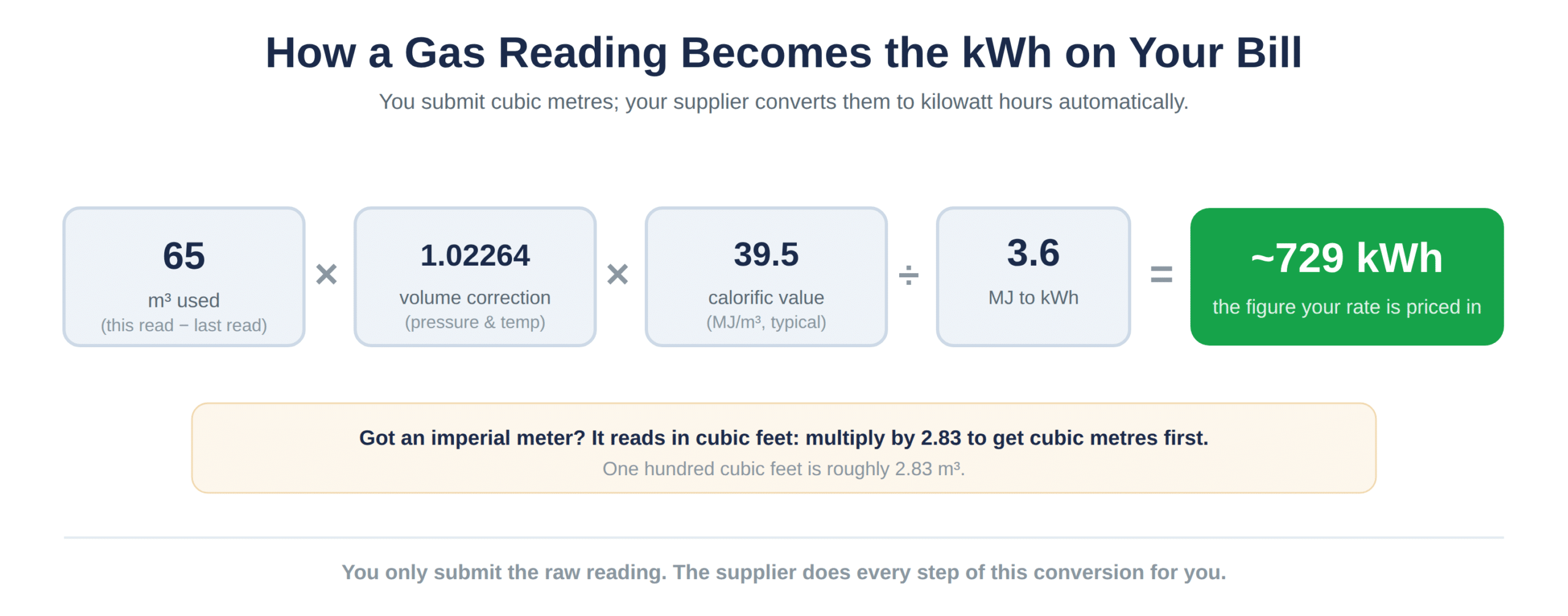 How a cubic-metre reading becomes the kWh figure on your bill