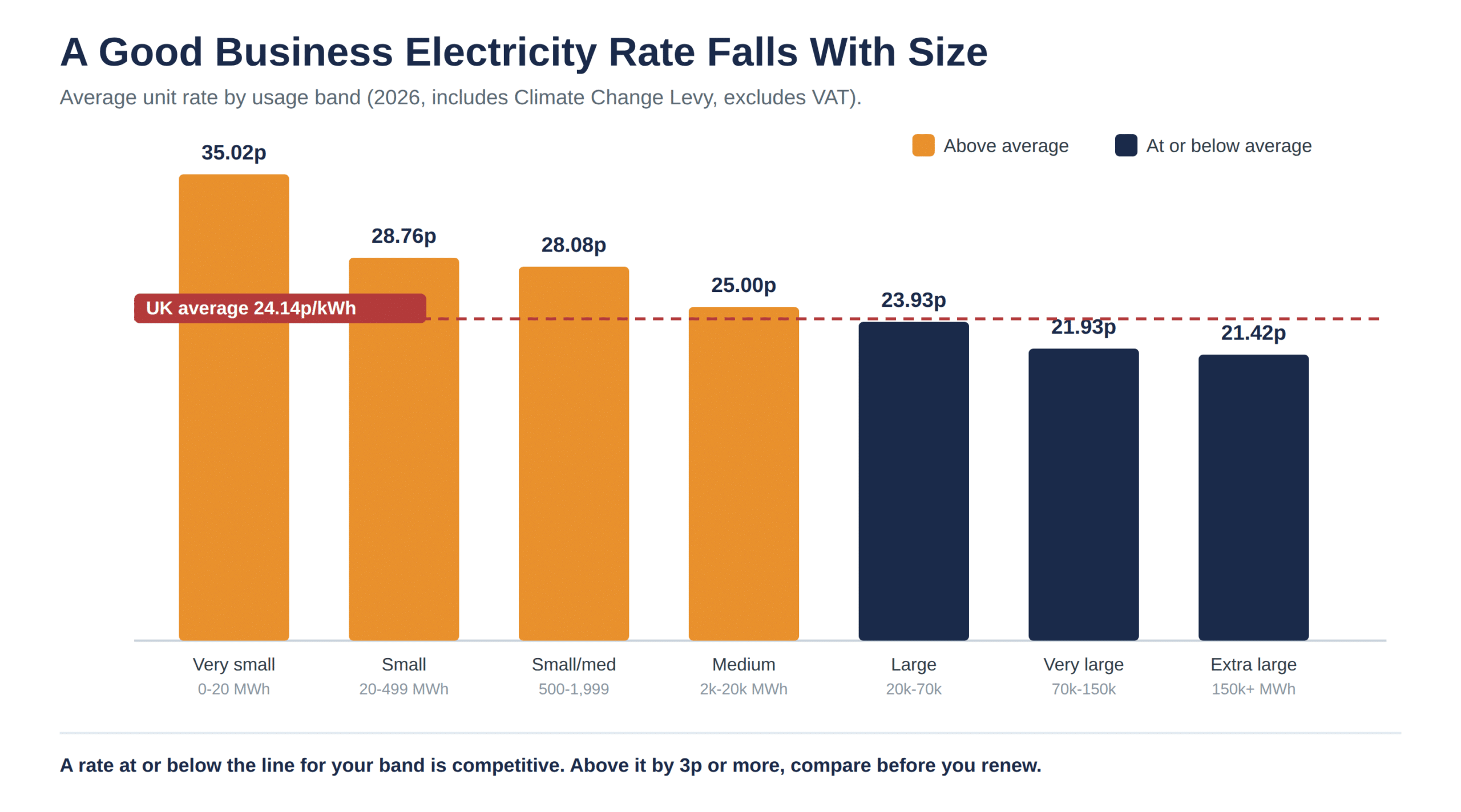 Bar chart of average business electricity unit rates by usage band, from 35.02p for very small to 21.42p for extra large, against the 24.14p UK average line