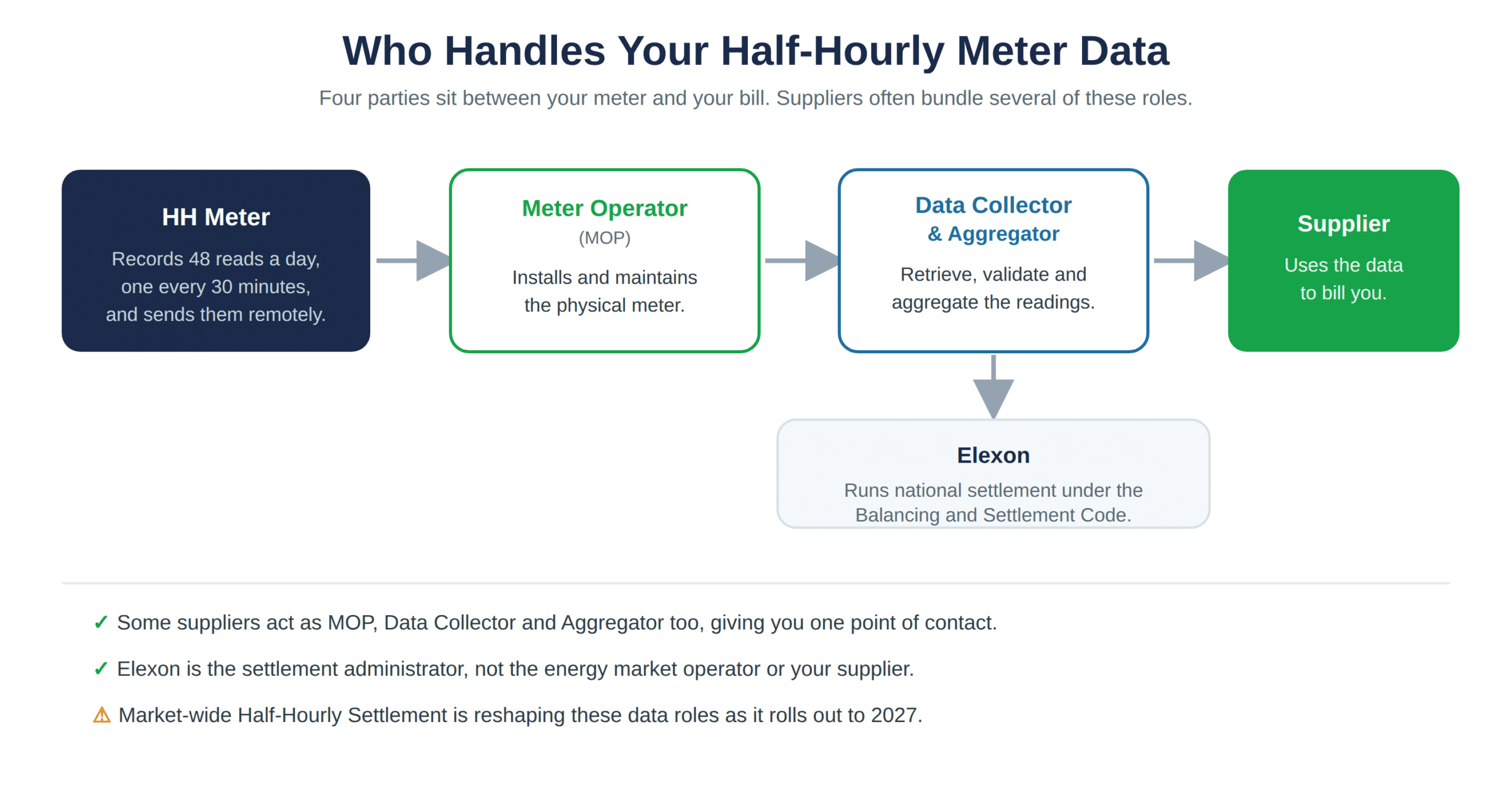 The parties that handle half-hourly meter data, from meter to bill