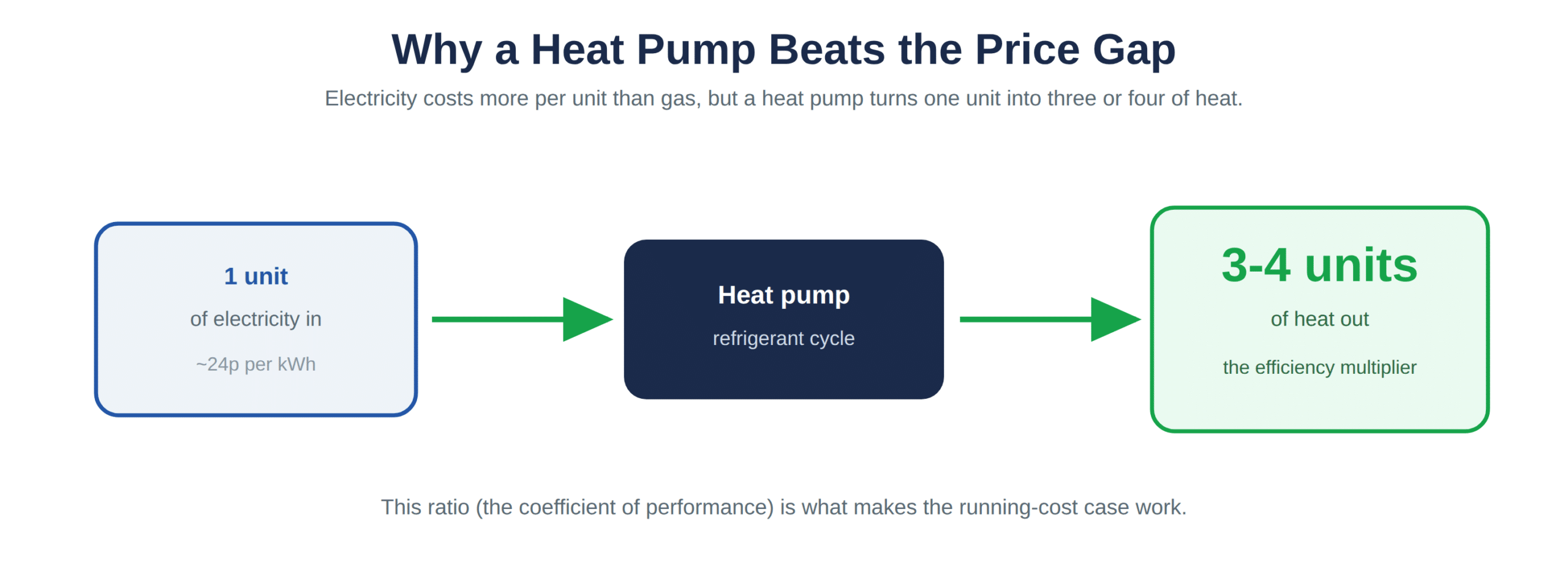 How a heat pump efficiency multiplier offsets a higher electricity unit price