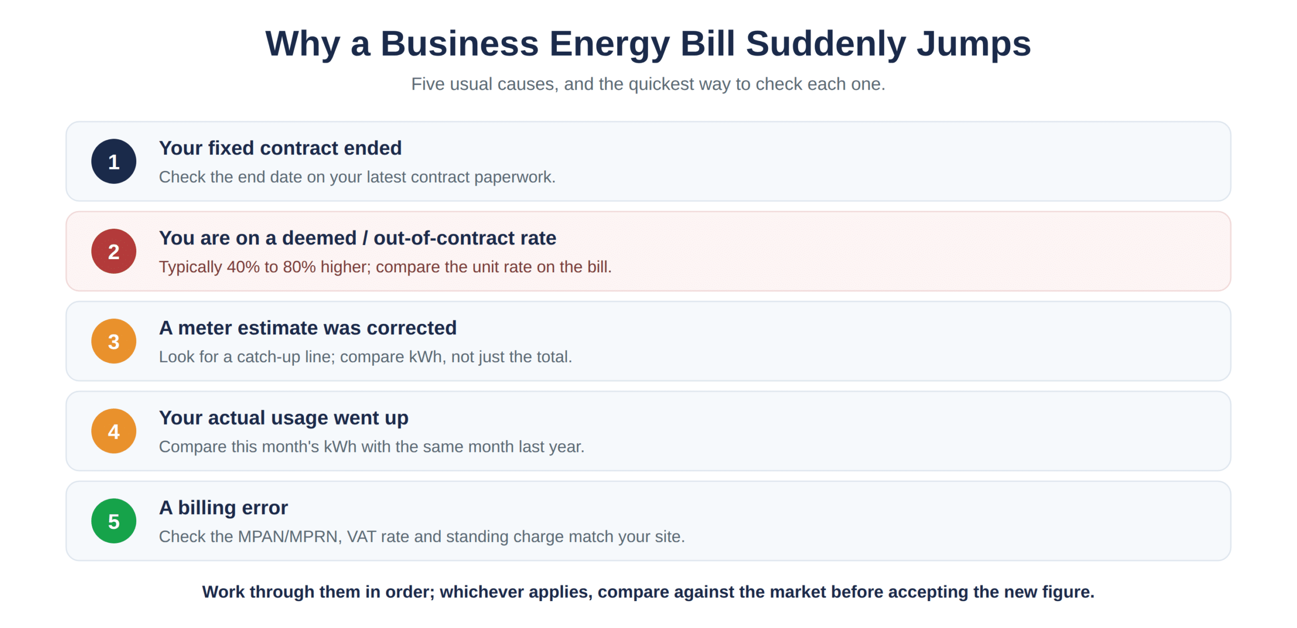The five usual causes of a sudden jump in a business energy bill