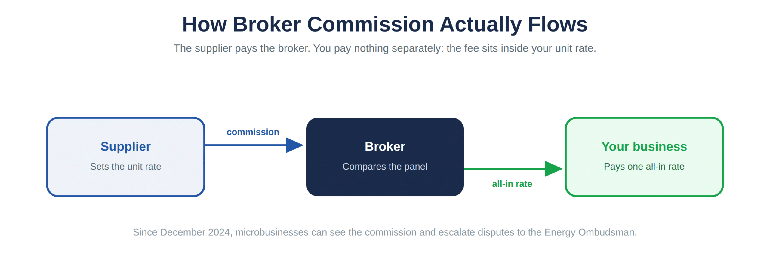How broker commission flows from supplier into your unit rate
