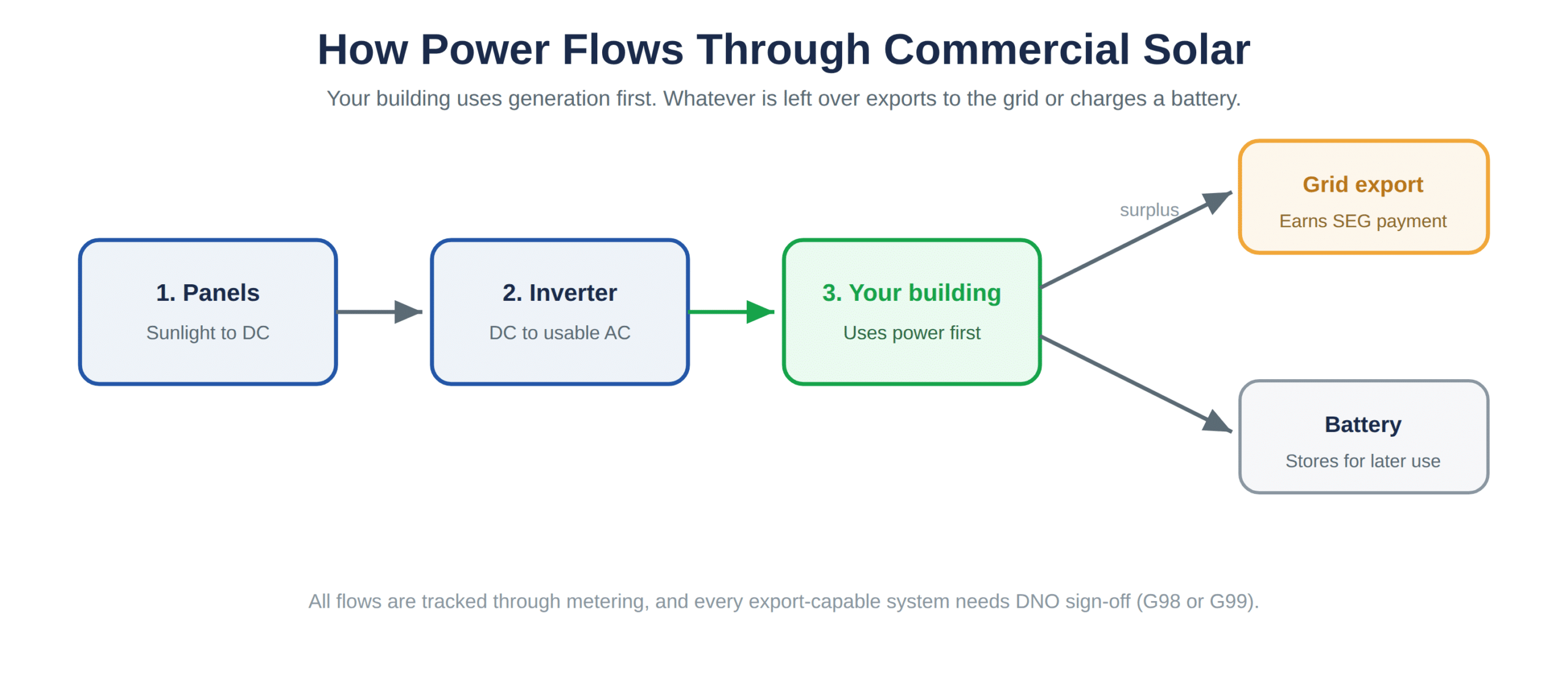 How power flows through a commercial solar system