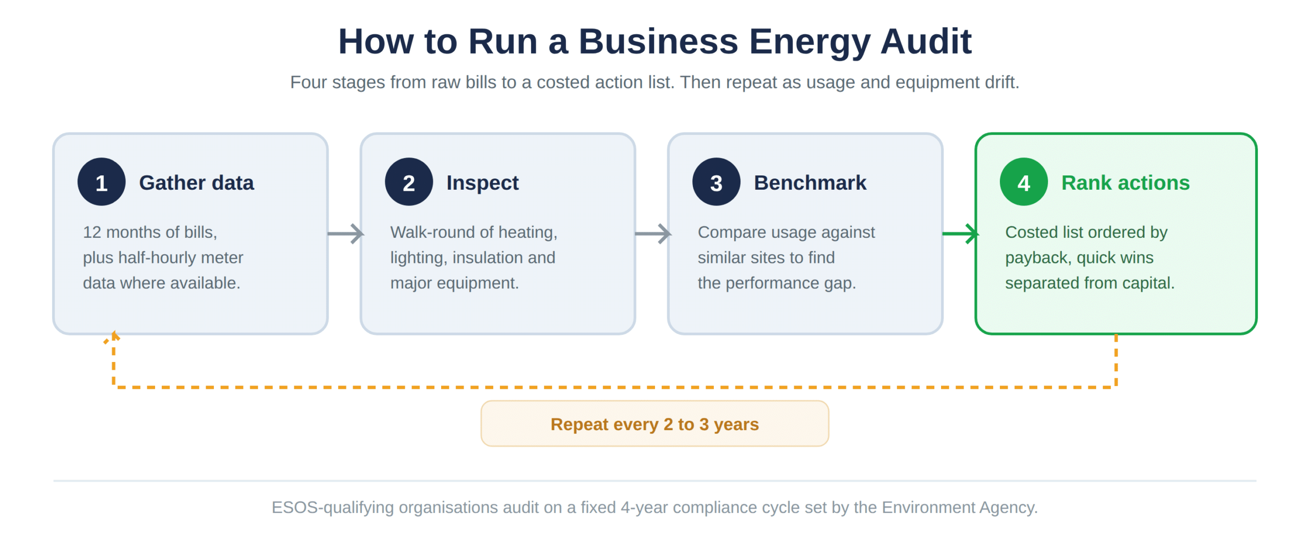 The four stages of an energy audit, from bills to a costed action list