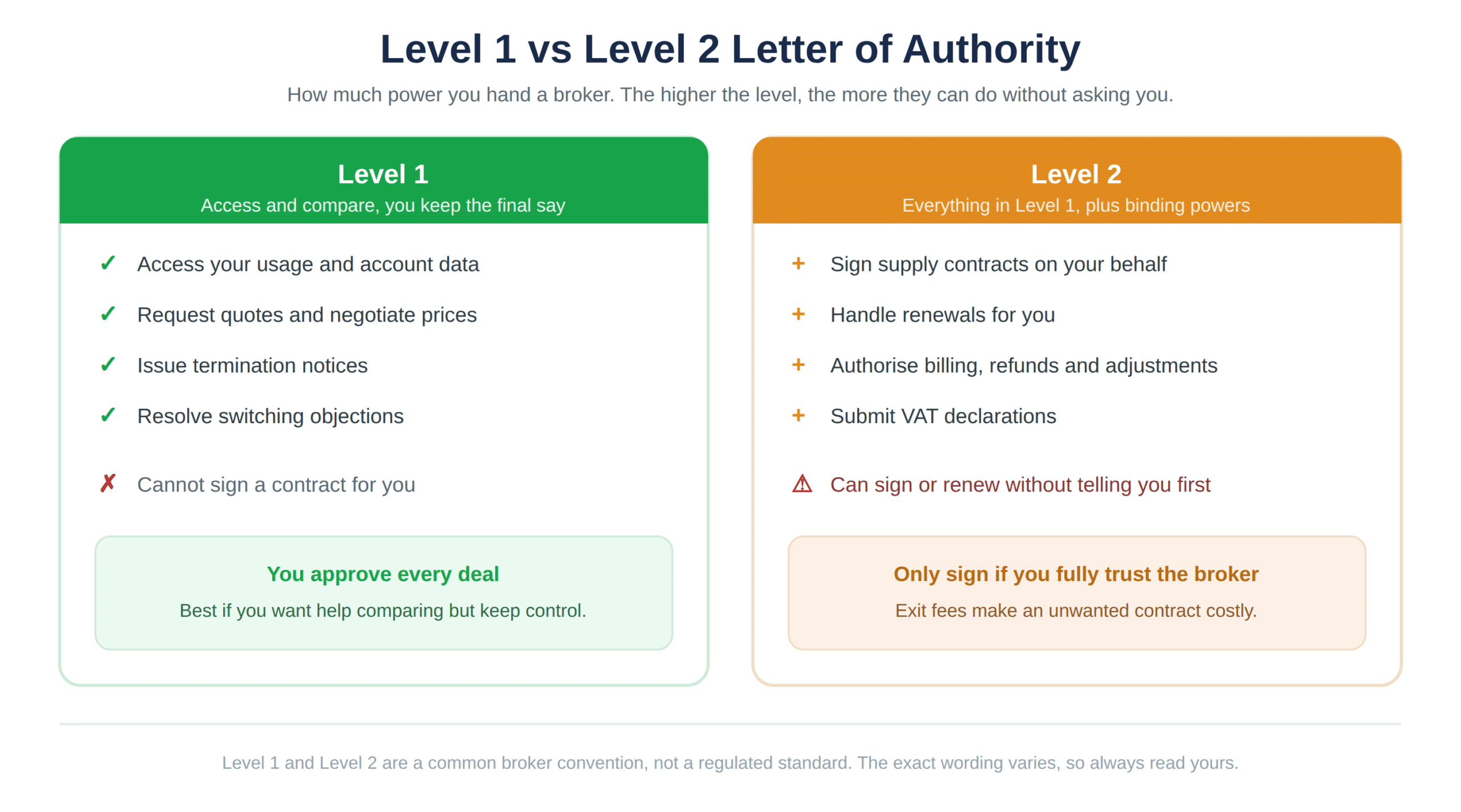 What a Level 1 and a Level 2 Letter of Authority each allow