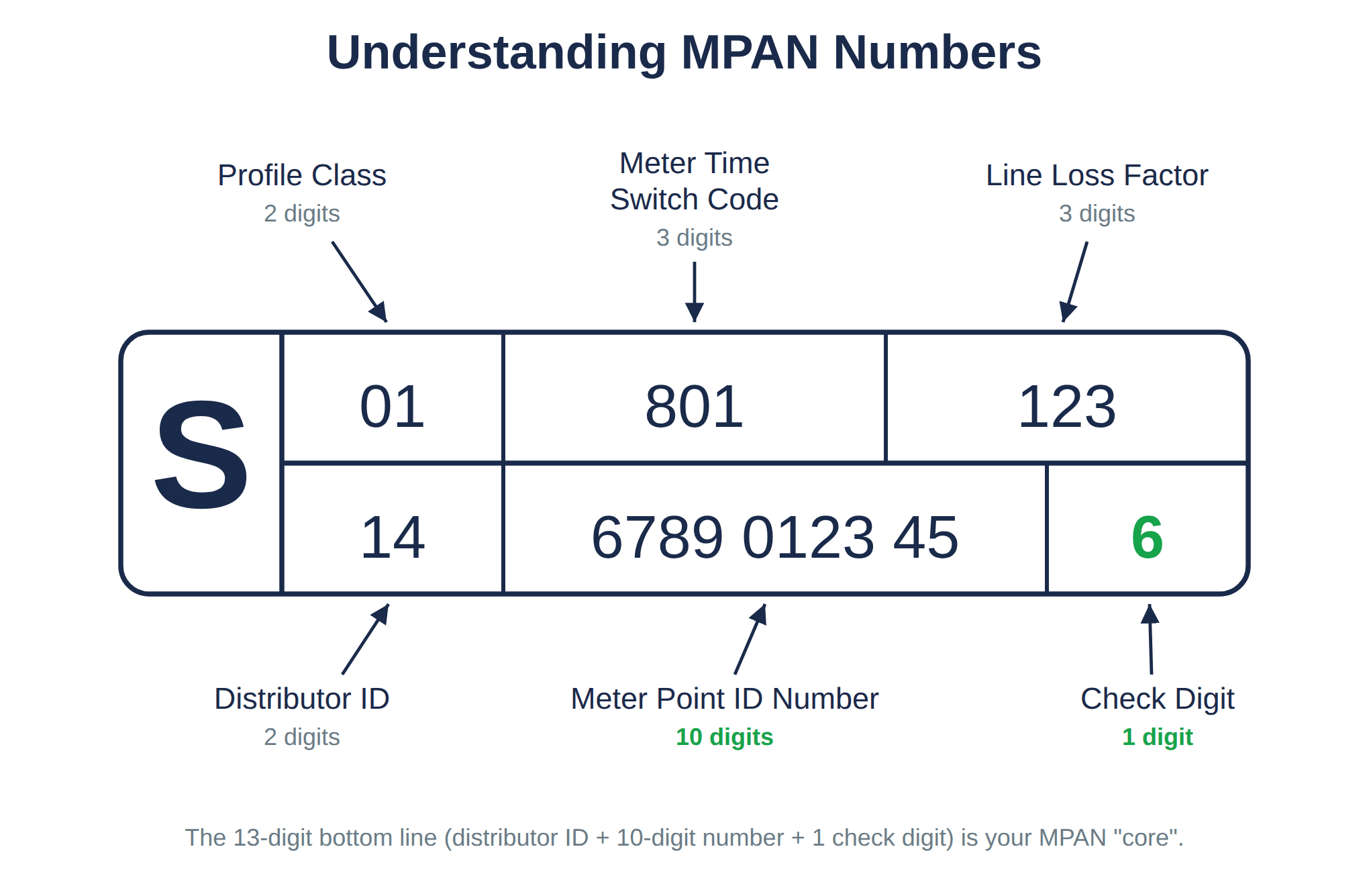 Structure of a 21-digit MPAN supply number showing profile class, meter time-switch code, line loss factor, distributor ID, meter point ID and check digit