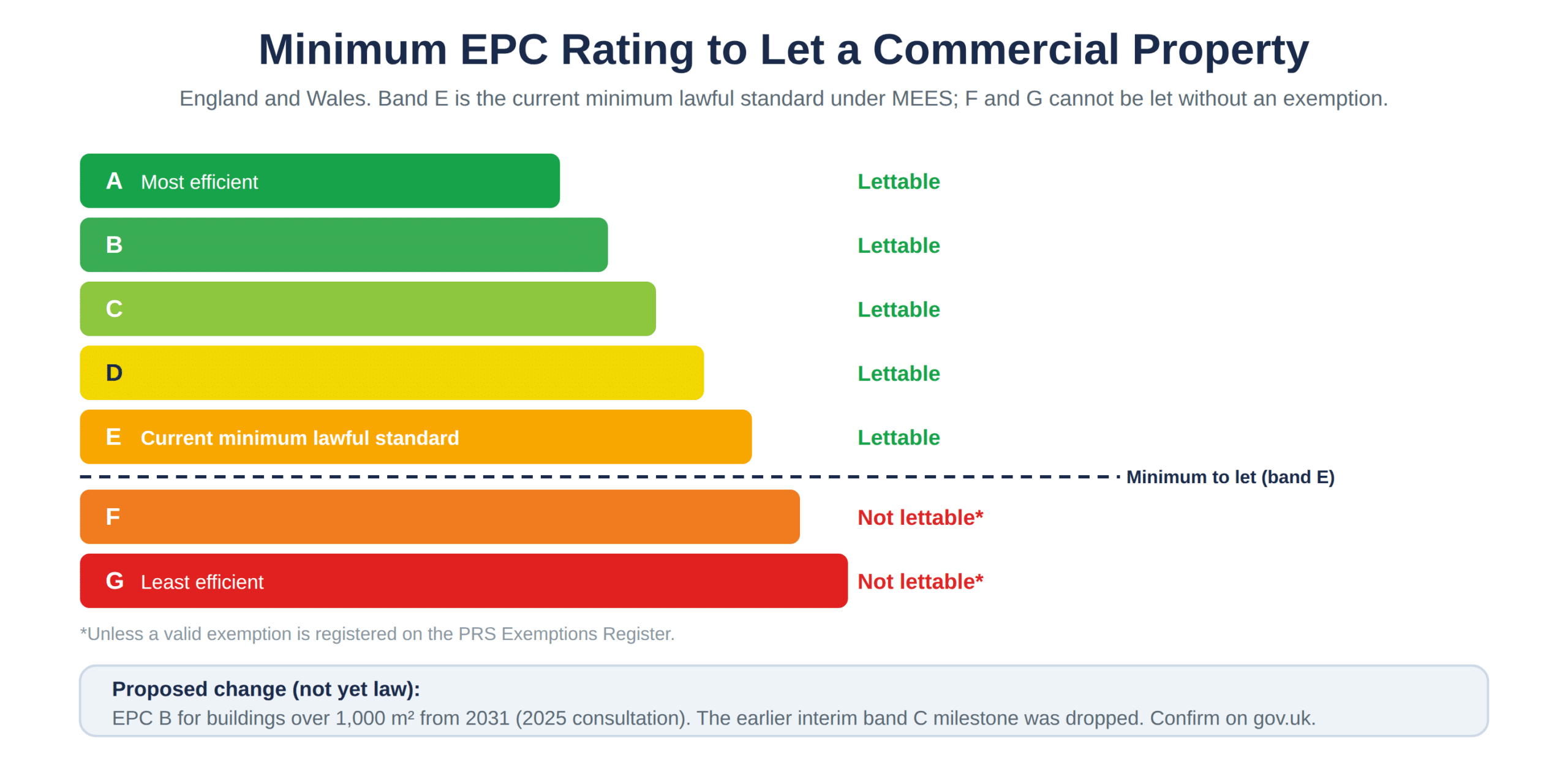 EPC bands A to G and which are lettable under MEES