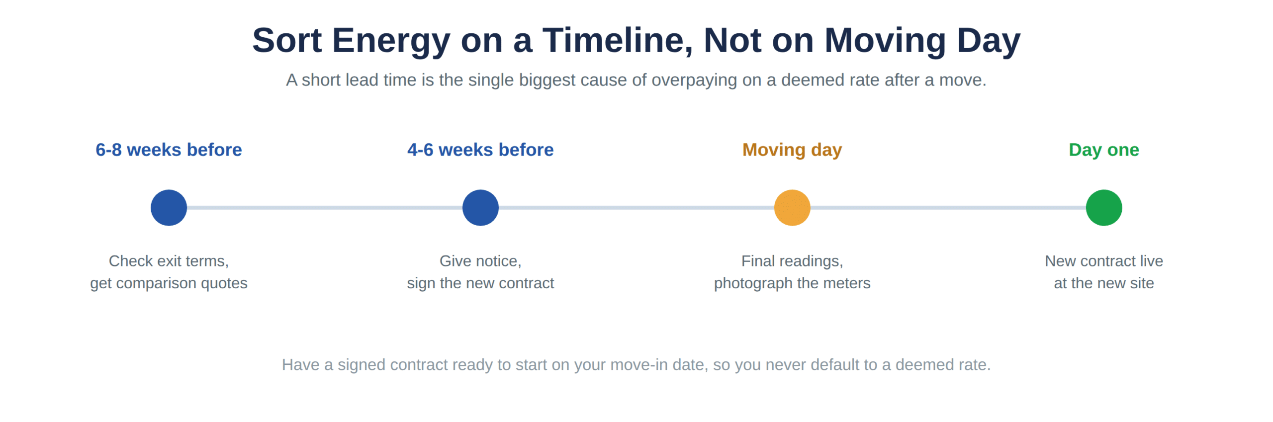The energy timeline for a business premises move