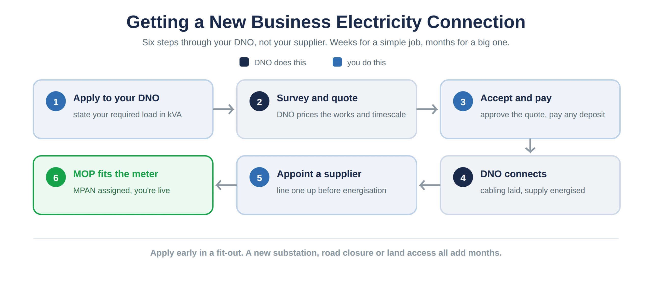 The six steps of a new business electricity connection