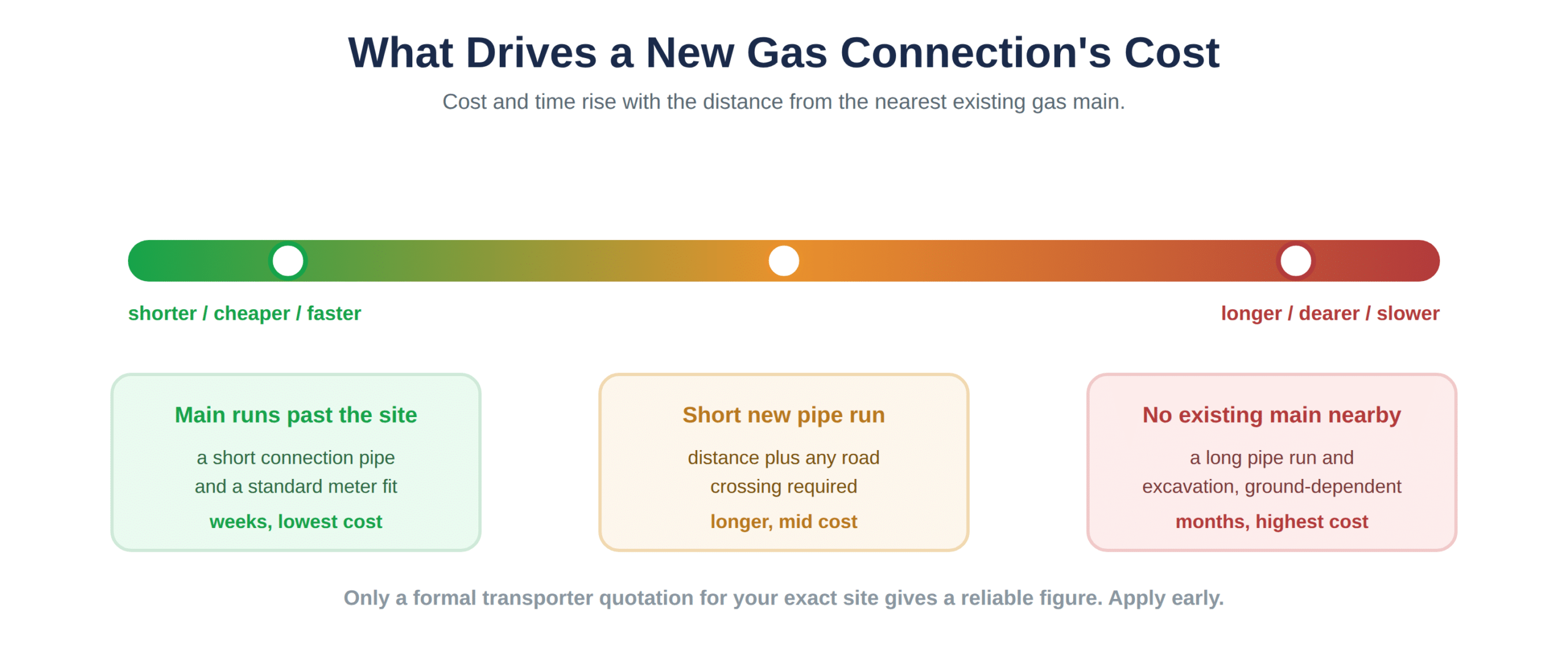 How distance from the gas main drives connection cost and time