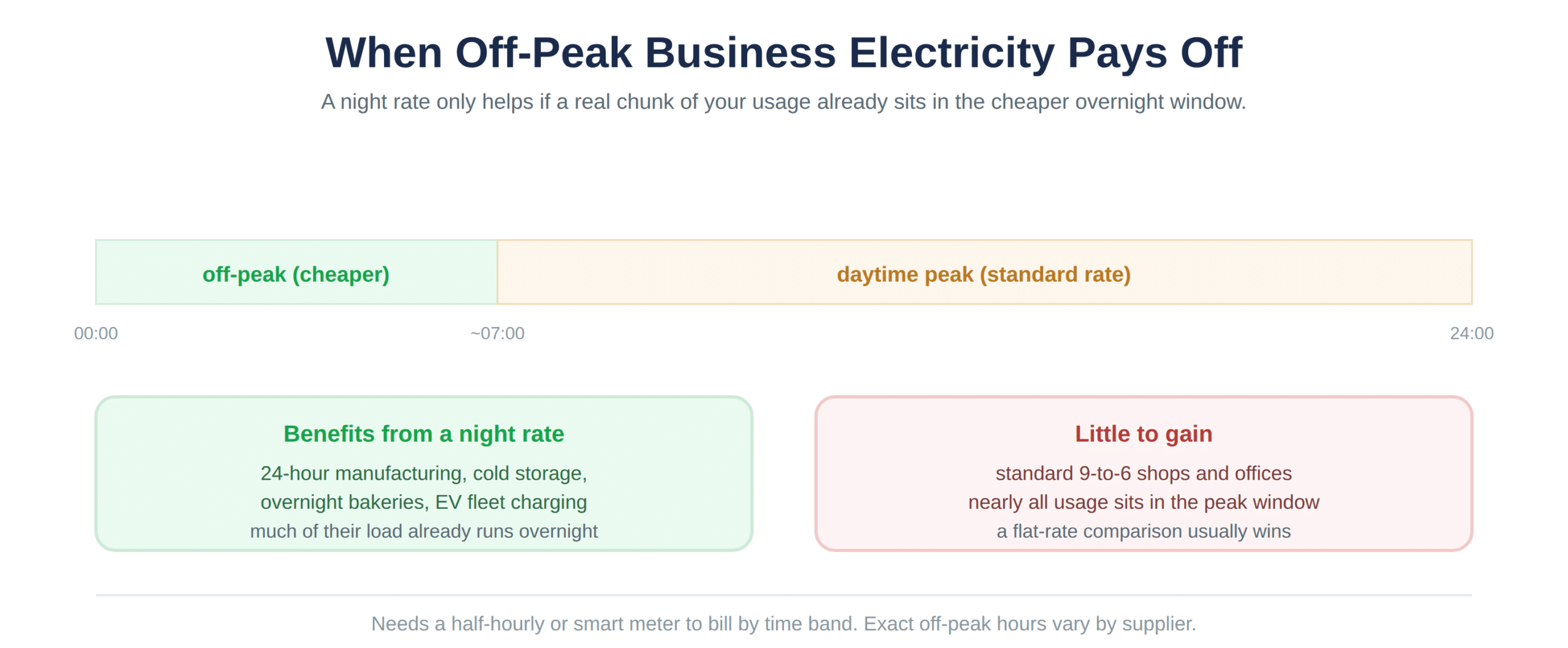 The off-peak window and which businesses benefit from it