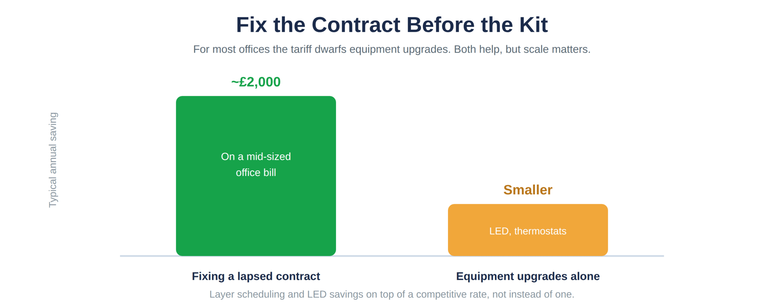 Contract saving against equipment saving for a typical office