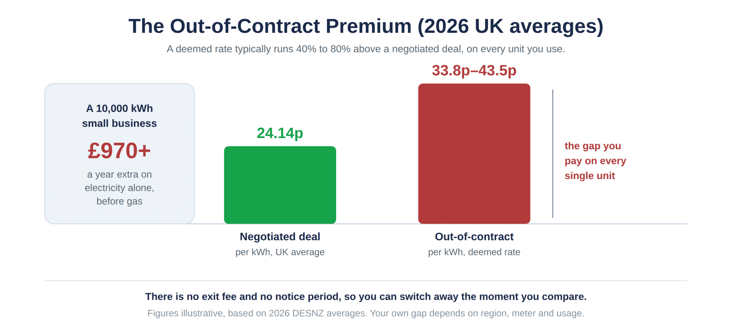 The out-of-contract premium against 2026 UK averages