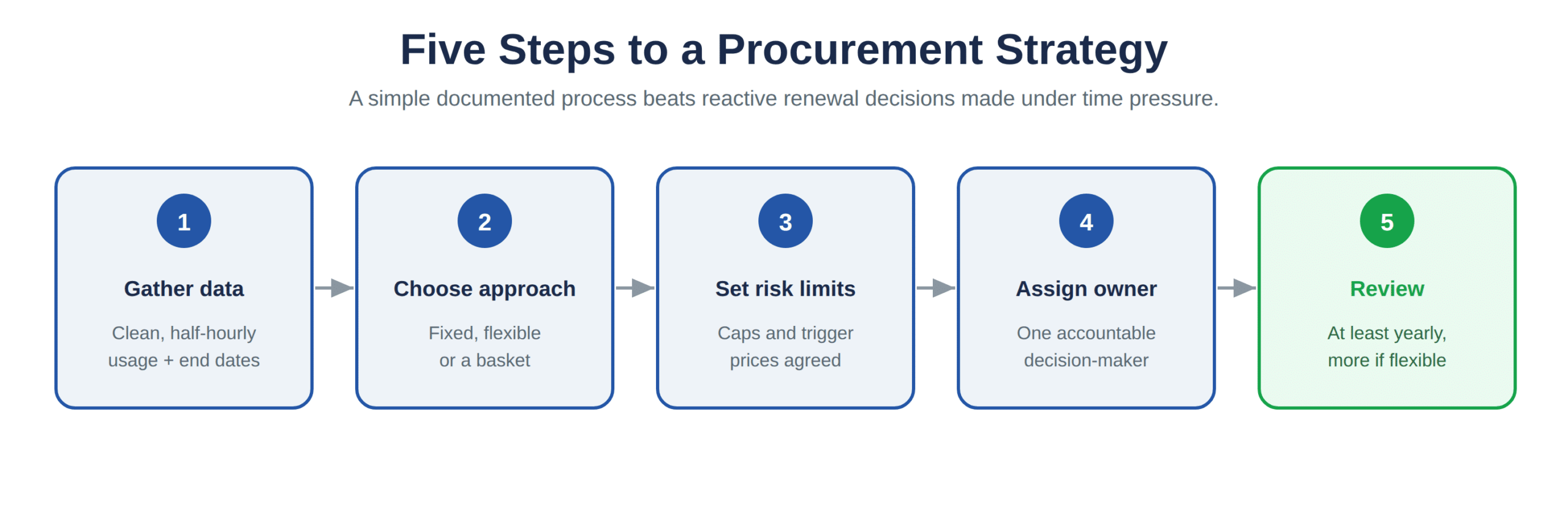 The five steps of an energy procurement strategy