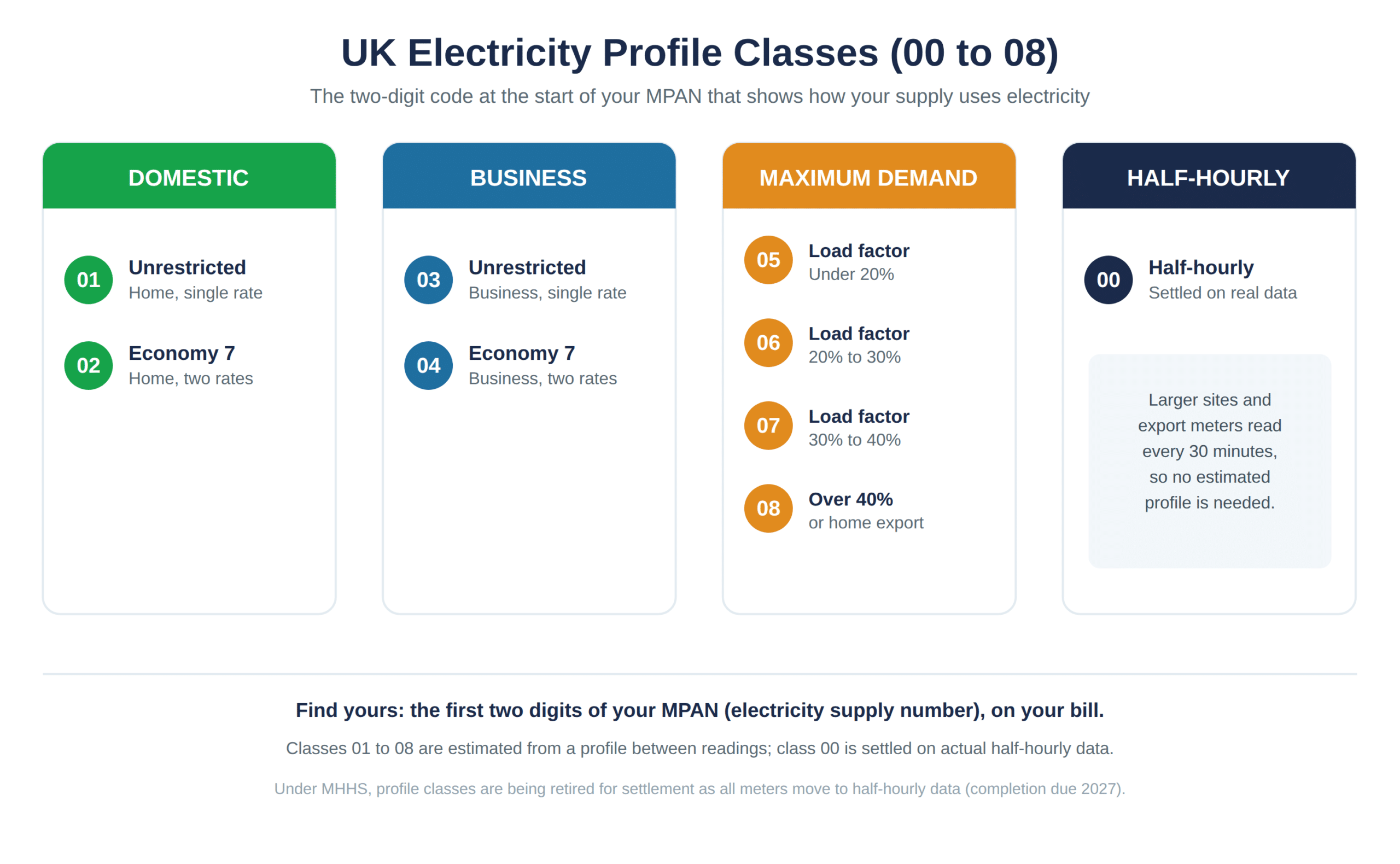 The UK electricity profile classes 00 to 08, grouped by supply type