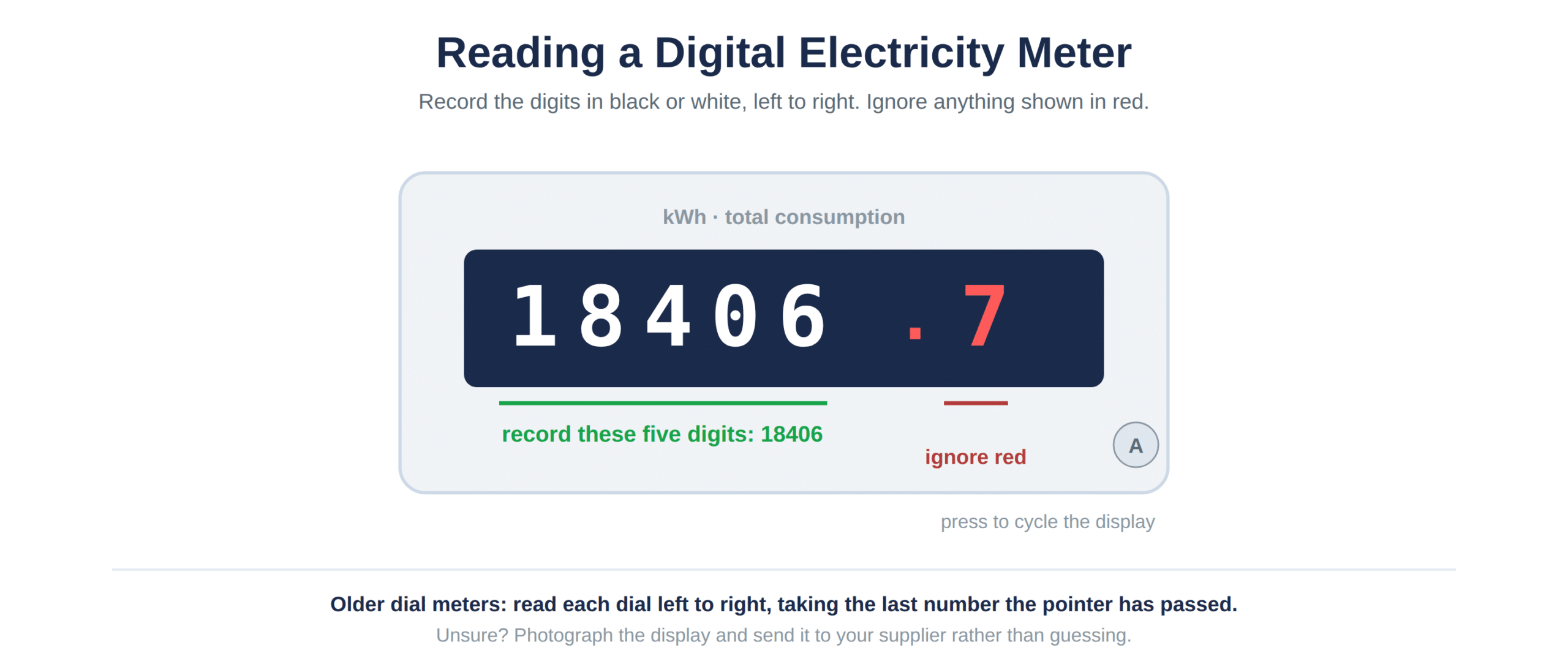 Which digits to record on a digital electricity meter