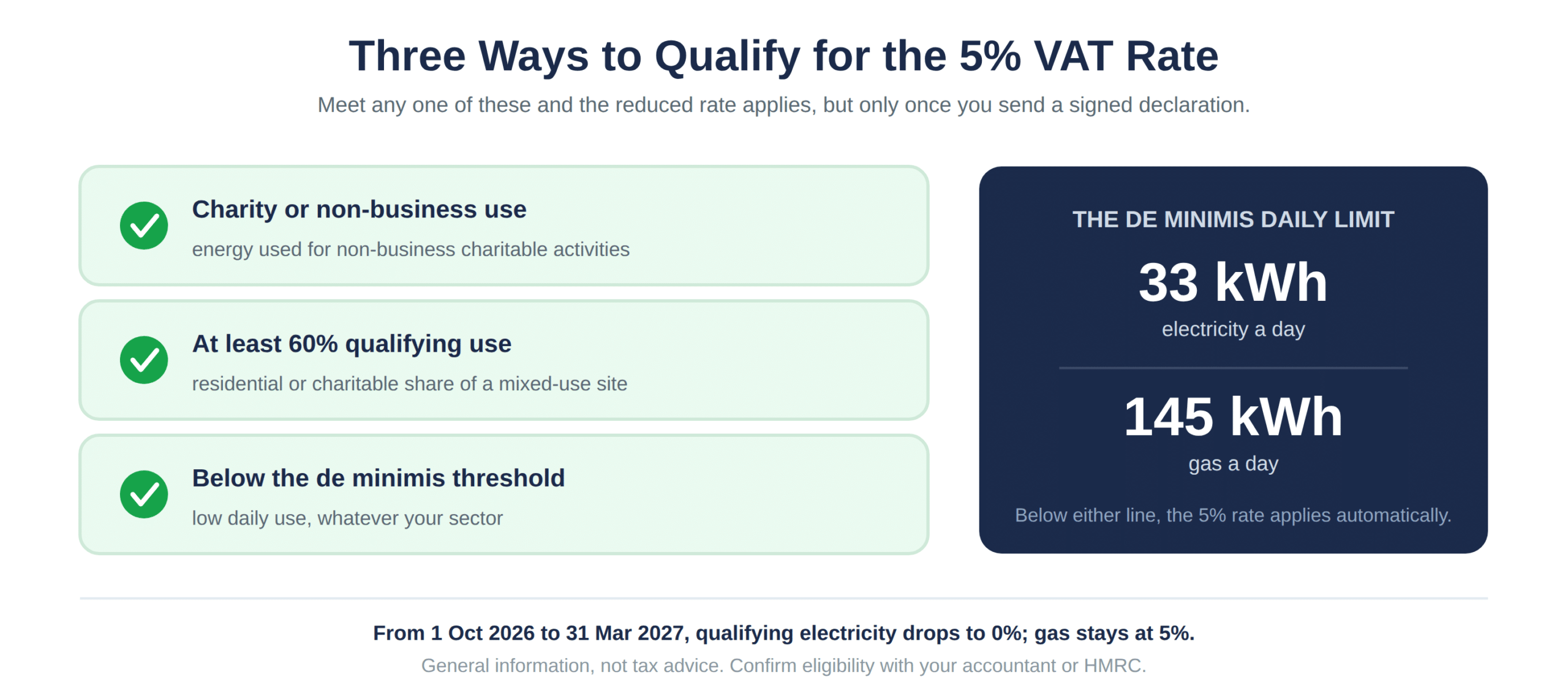 The three routes to the reduced 5% VAT rate