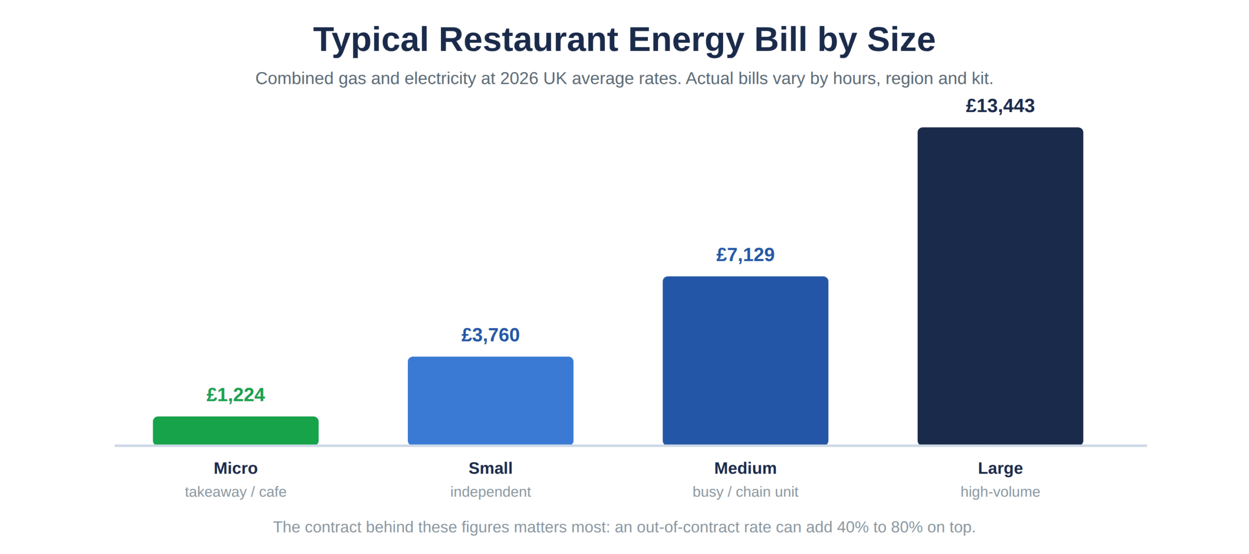 Typical combined annual restaurant energy bill by size band