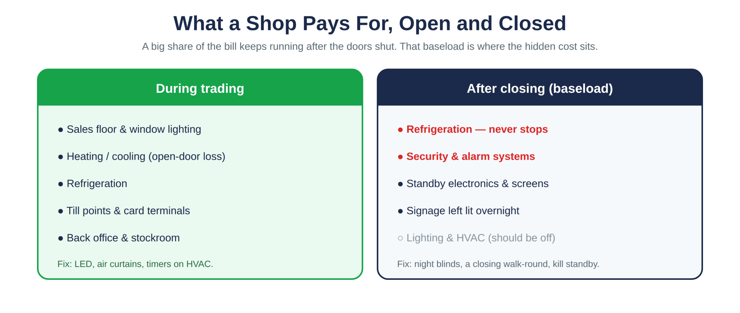 What a shop pays for while trading, and the baseload after closing