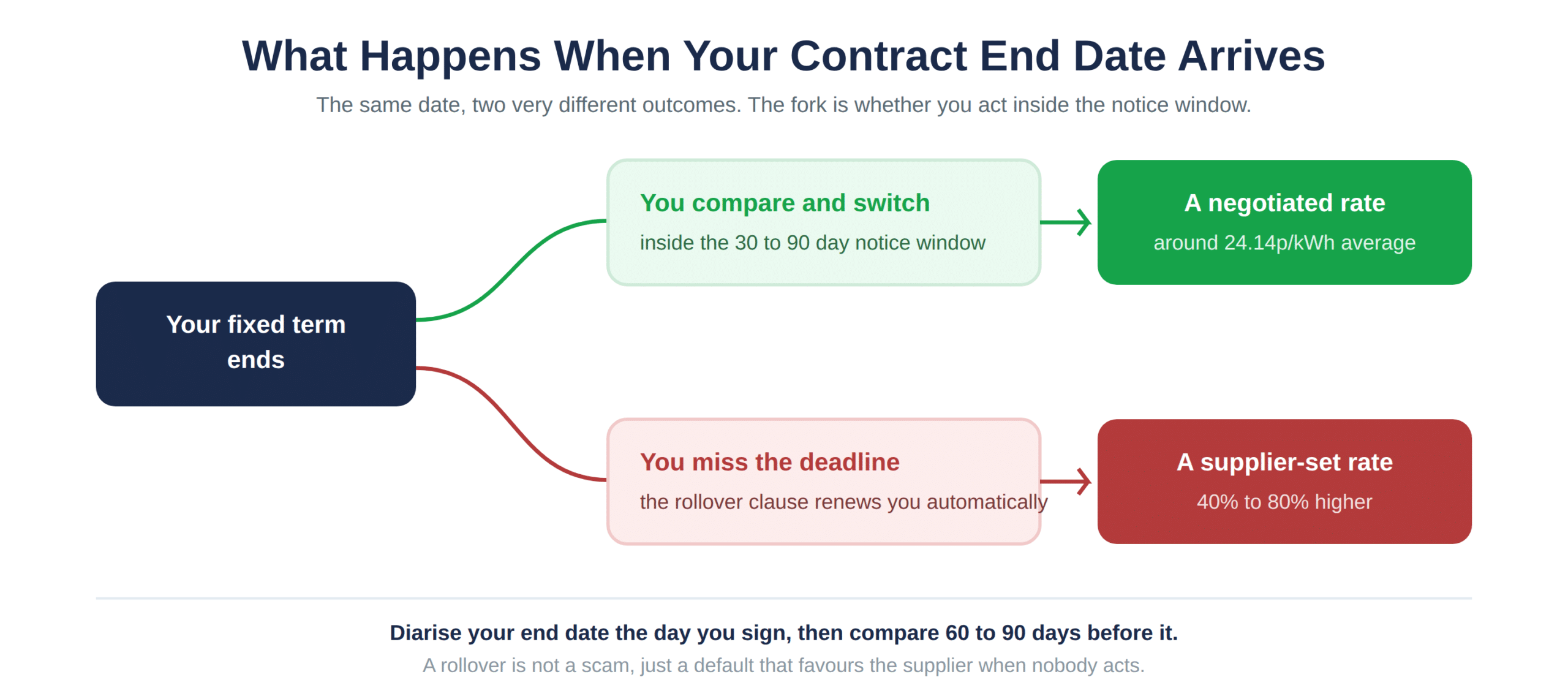 The two outcomes at a business energy contract end date