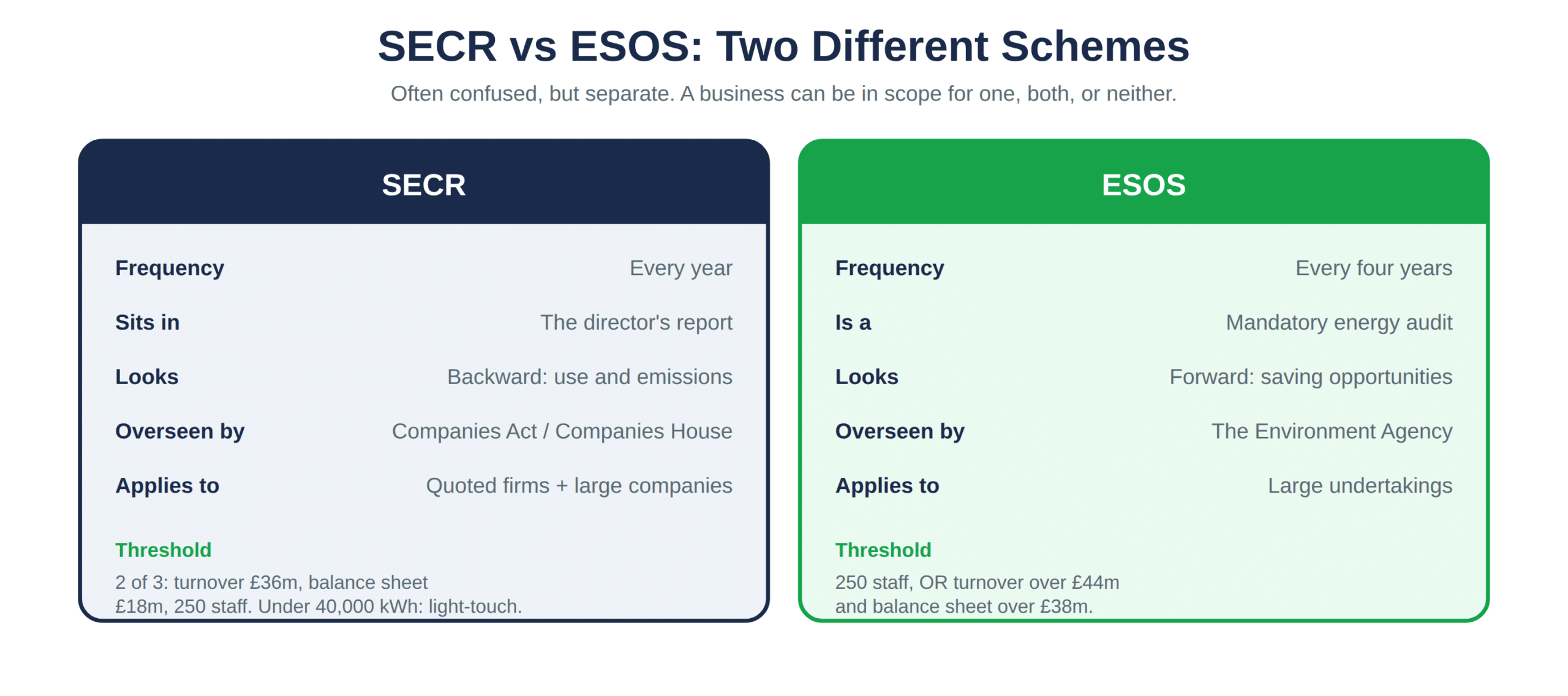 How SECR and ESOS differ on frequency, scope and oversight