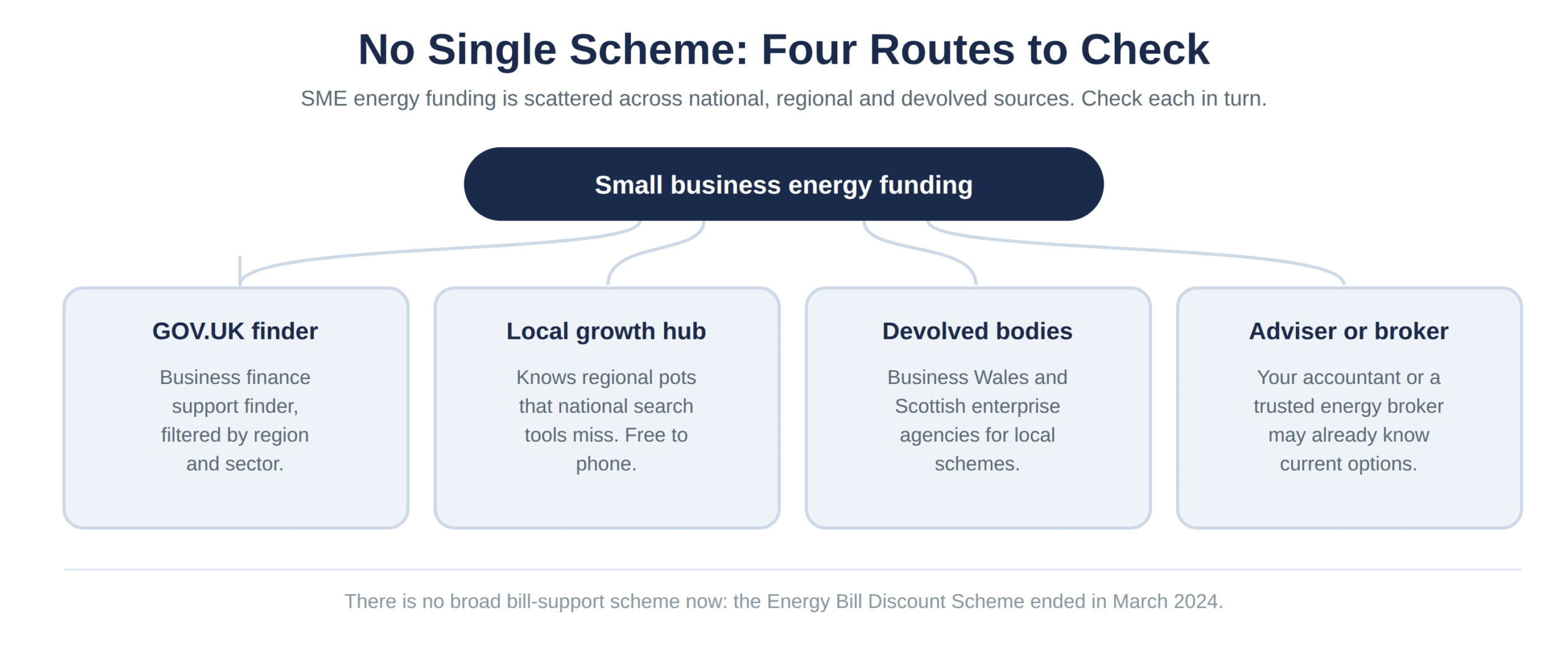 The four routes a small business can check for energy funding