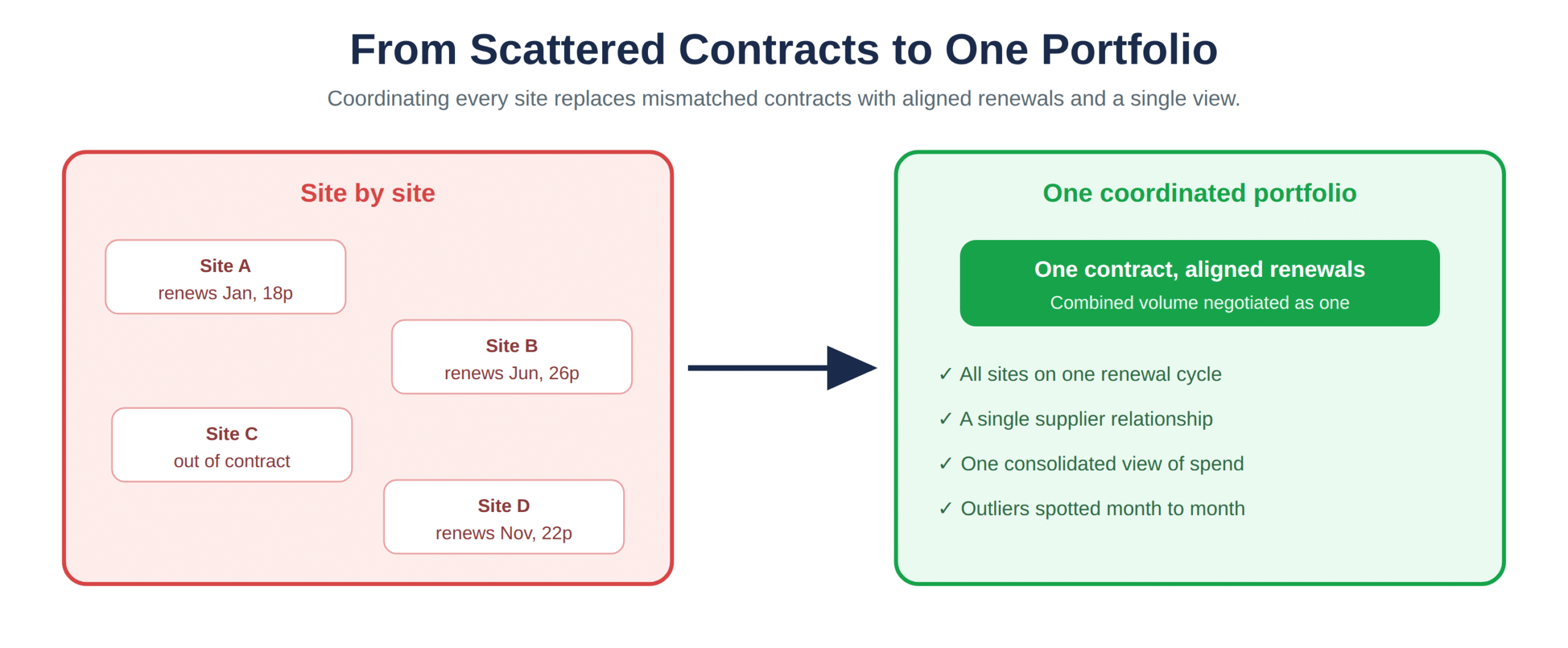 Scattered site contracts against a single managed portfolio