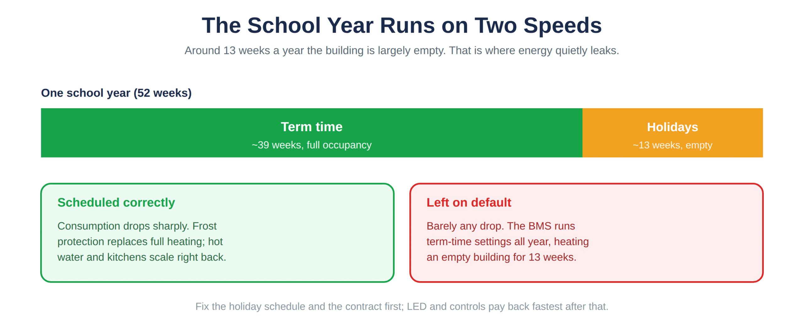Term time against holidays in a school energy year