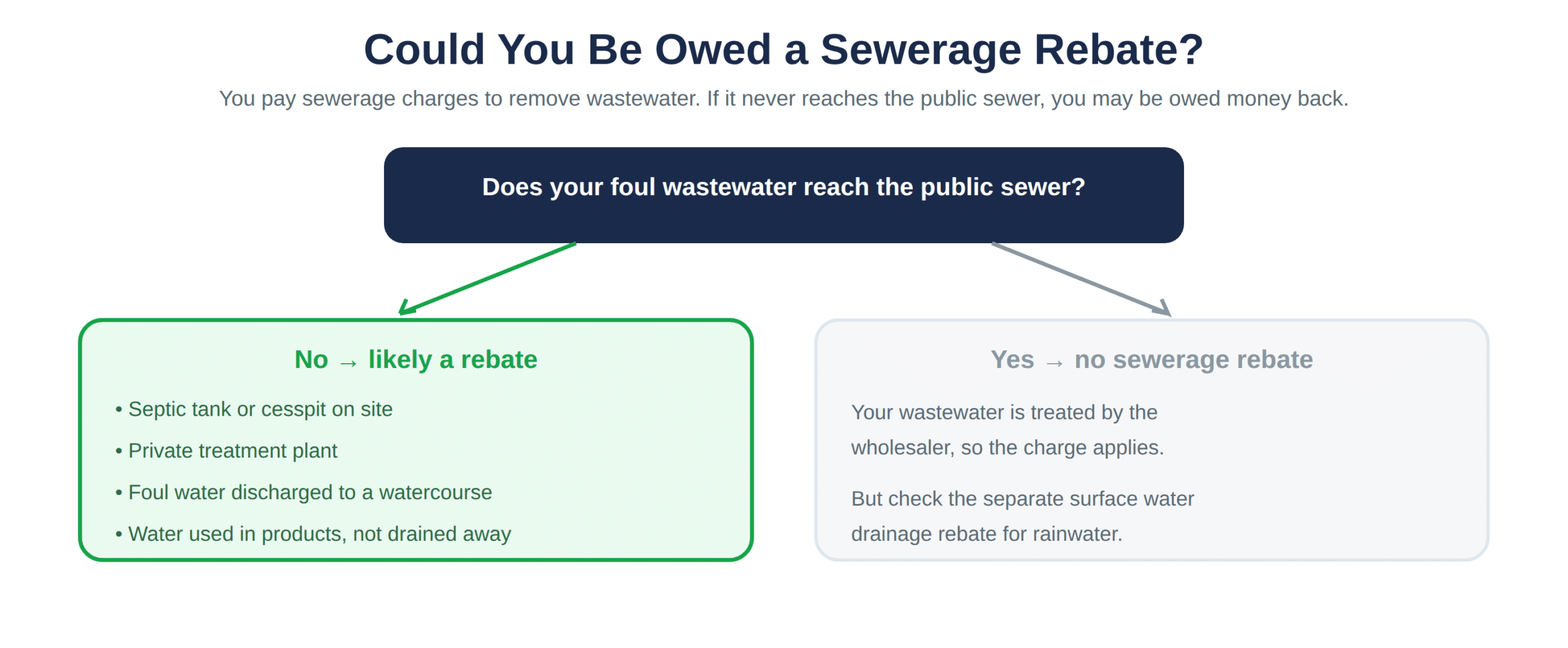 A quick test of whether a site could be owed a sewerage rebate