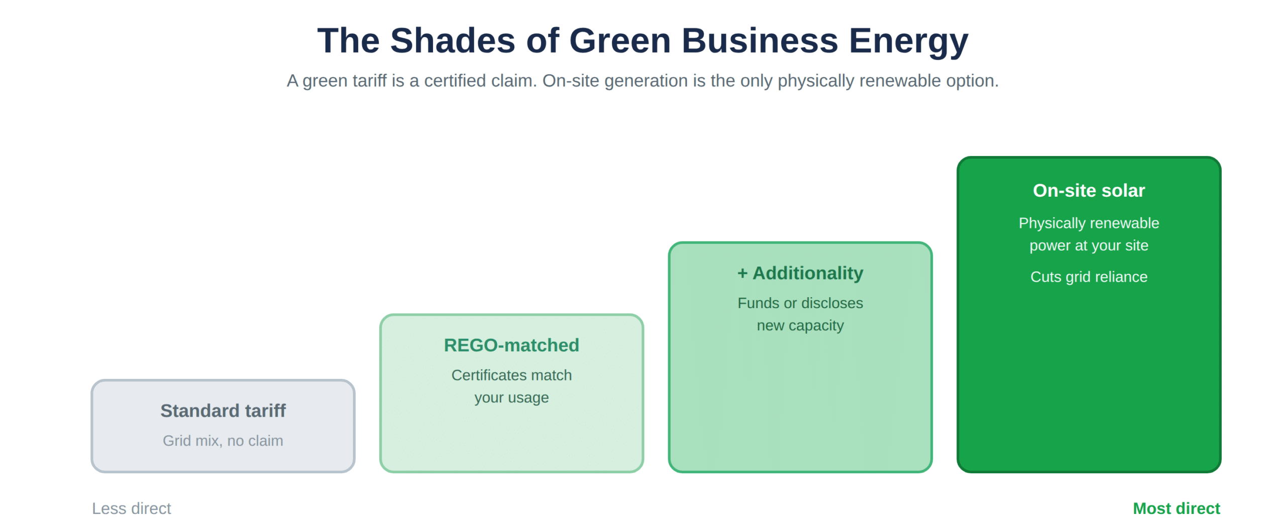 From a standard grid tariff to genuine on-site generation