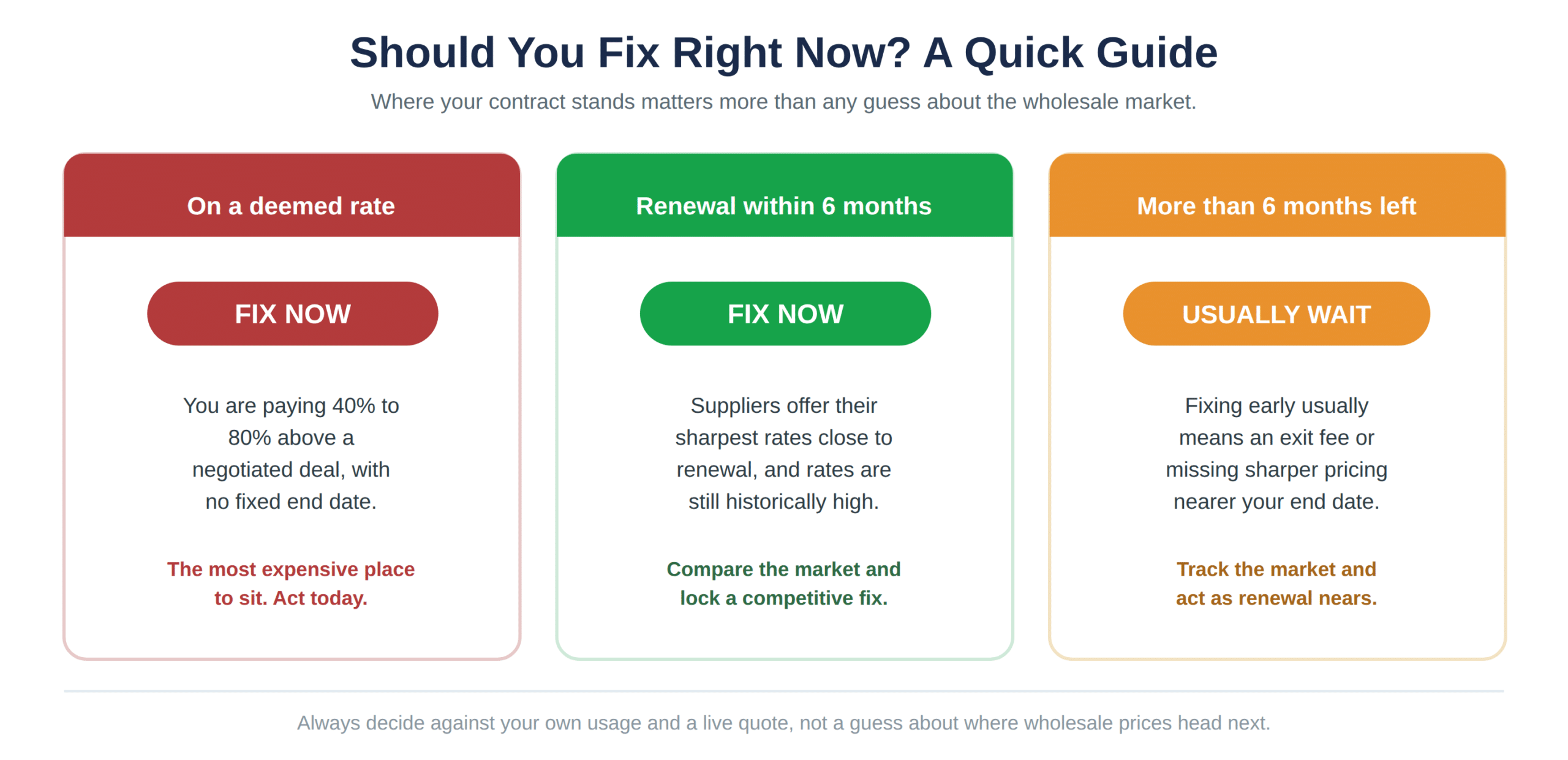 A decision guide to whether fixing your business energy makes sense, based on how long is left on your contract and whether you are on a deemed rate