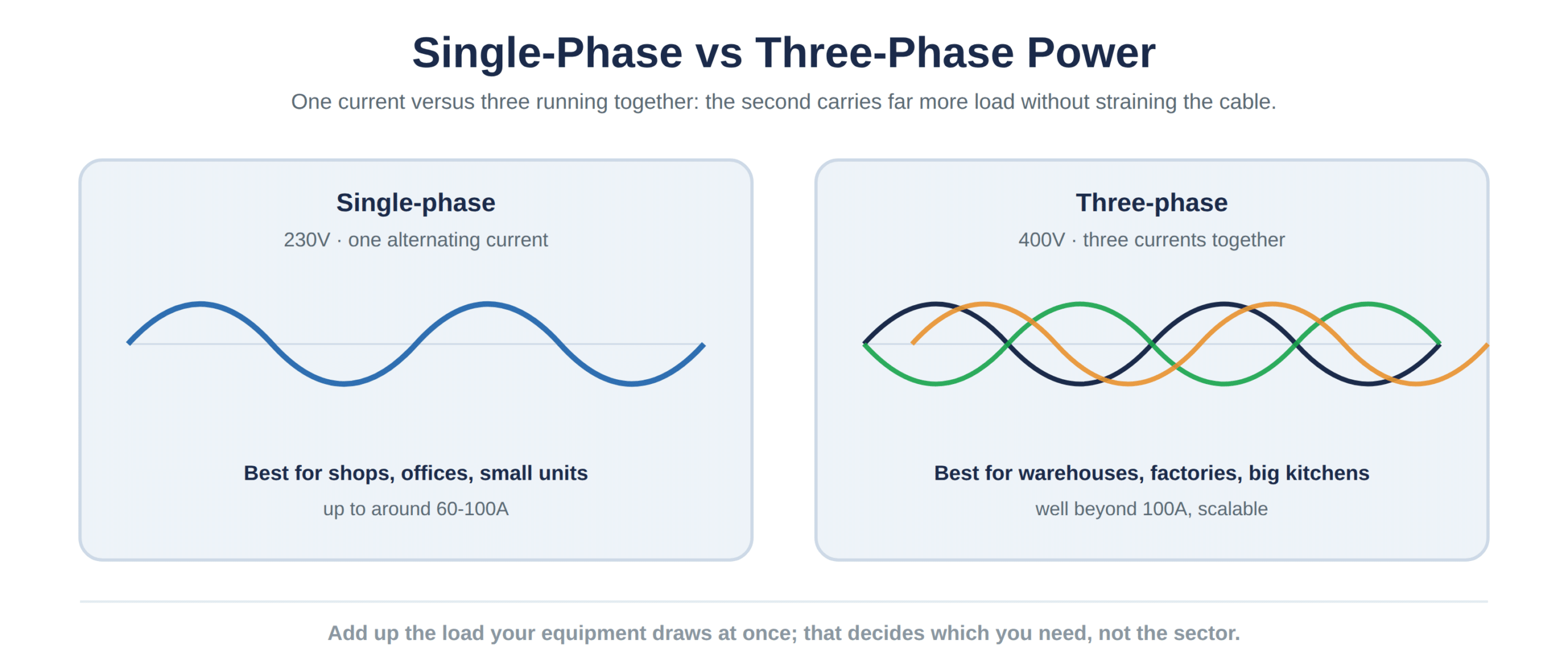 Single-phase carries one current, three-phase runs three together