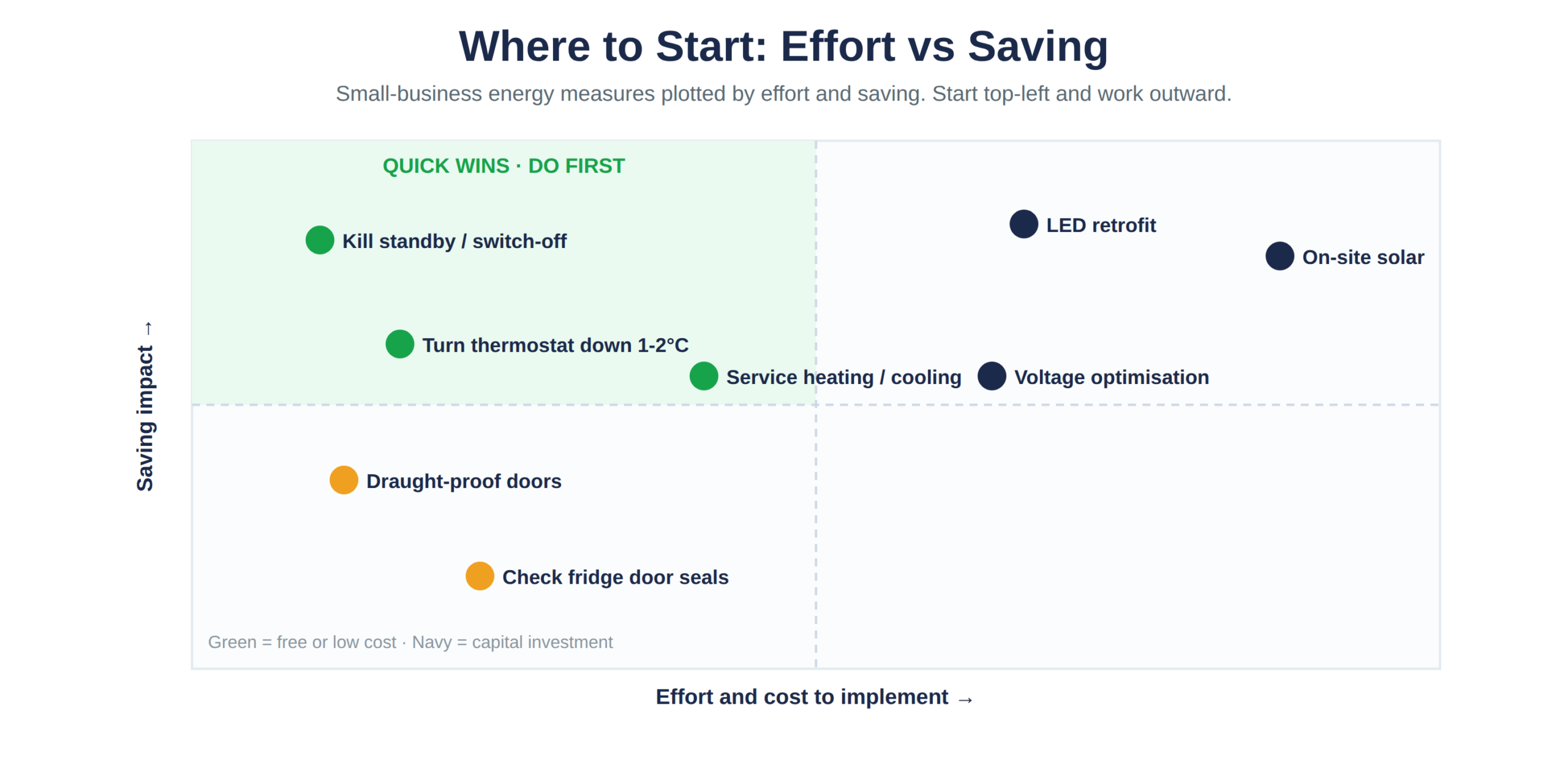 Energy-saving measures plotted by effort against saving