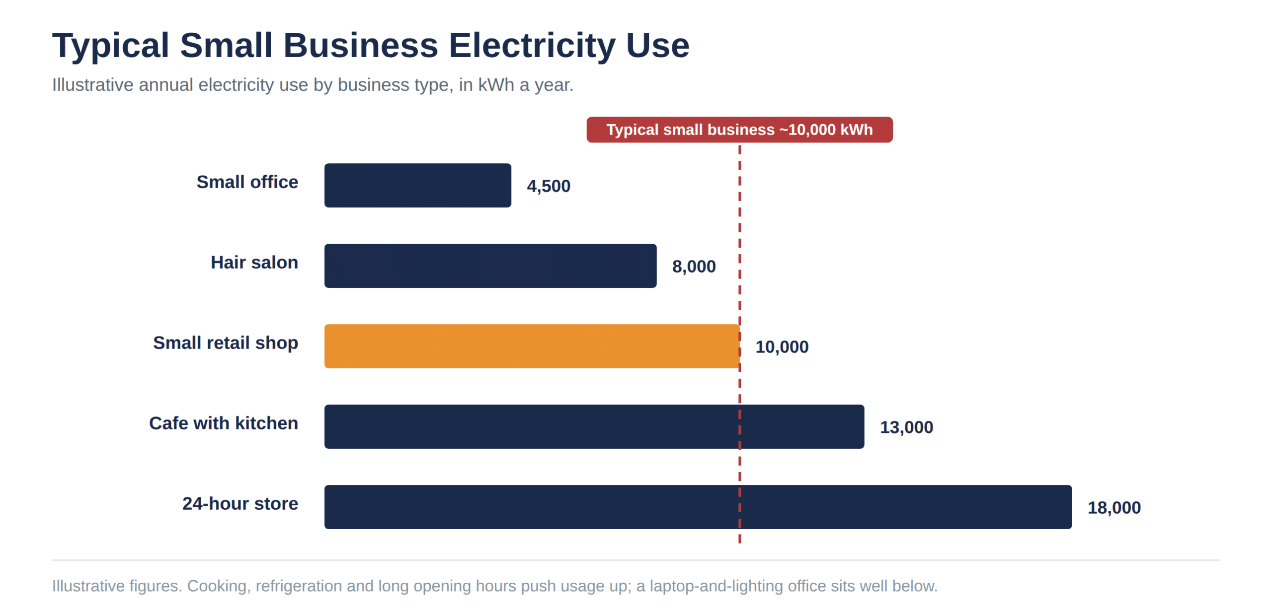 Annual electricity use by small business type
