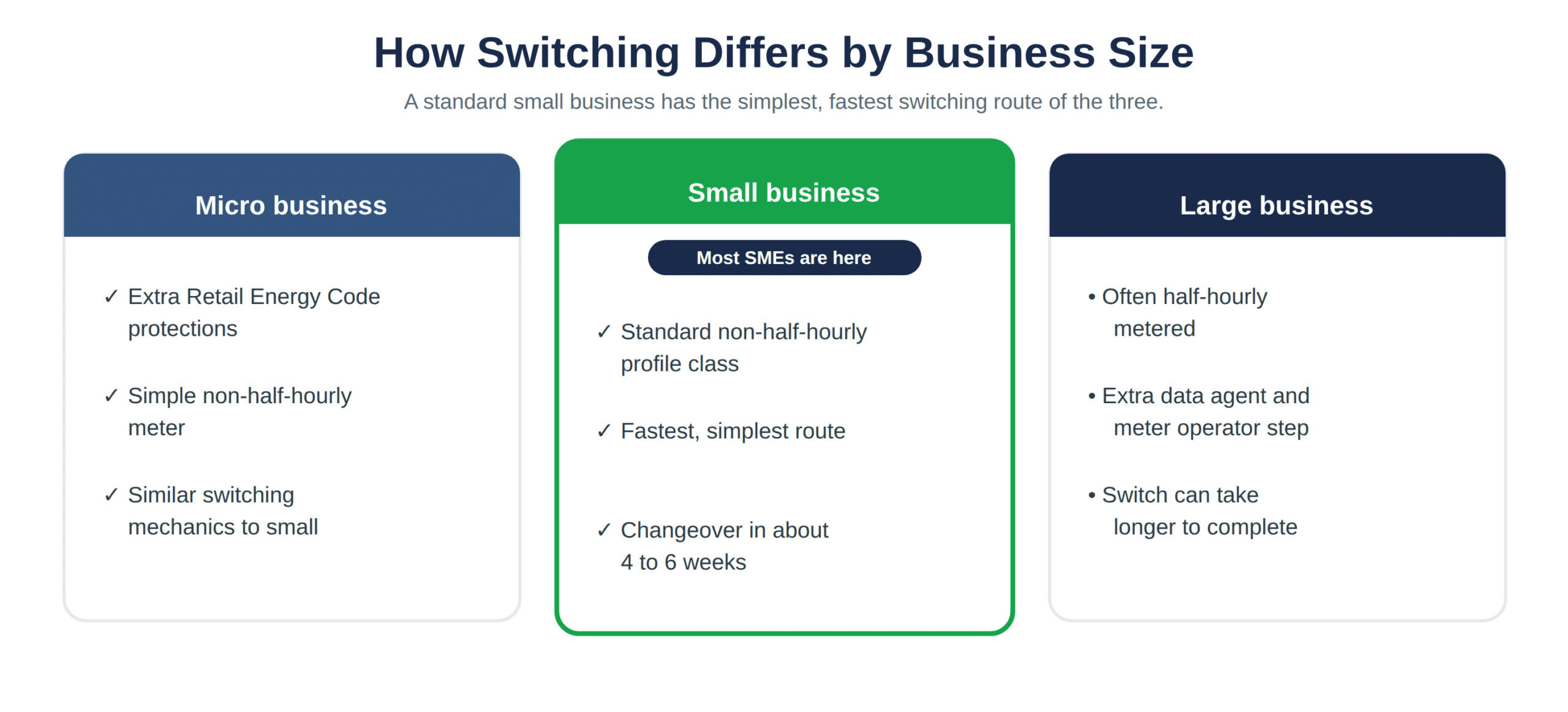 How the switching route differs by business size