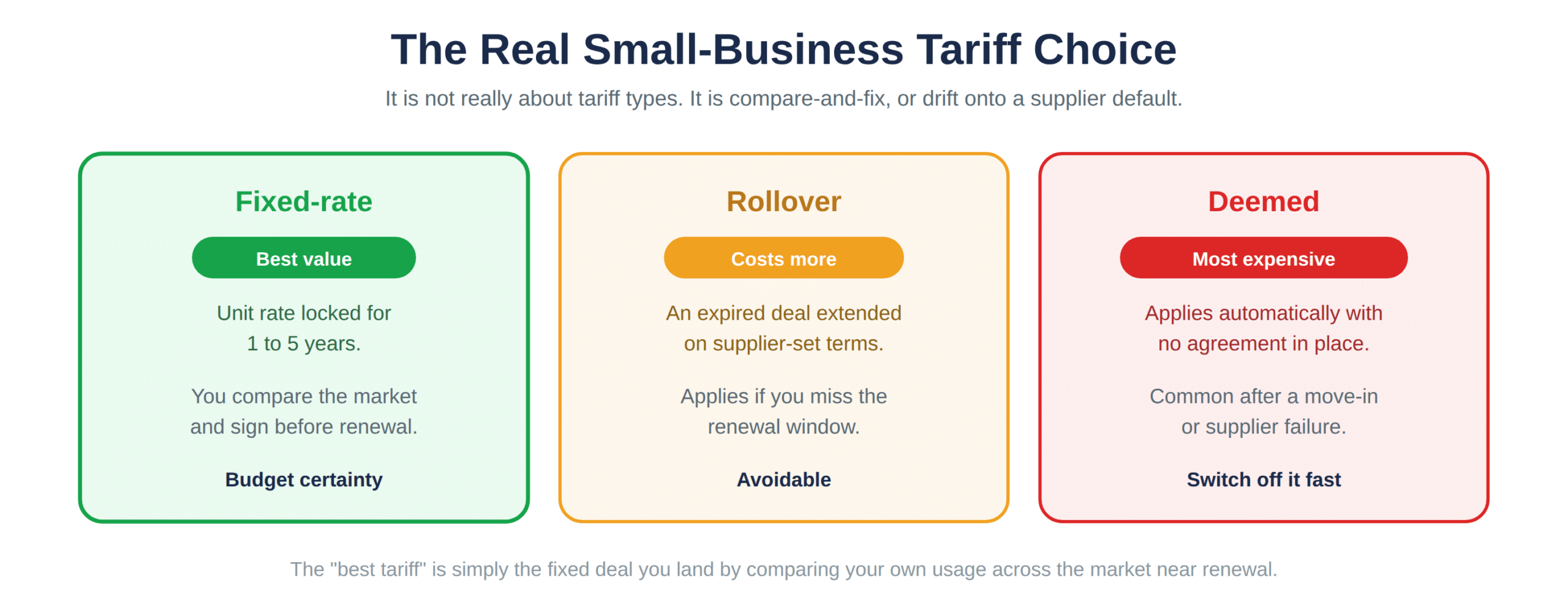 A compared fixed deal against a supplier default rate
