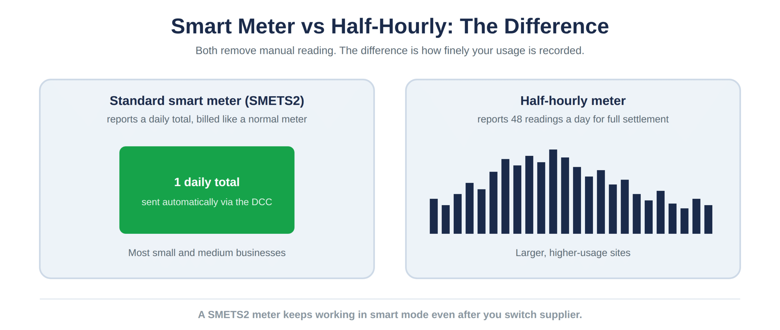 Smart meters report a daily total, half-hourly meters 48 blocks