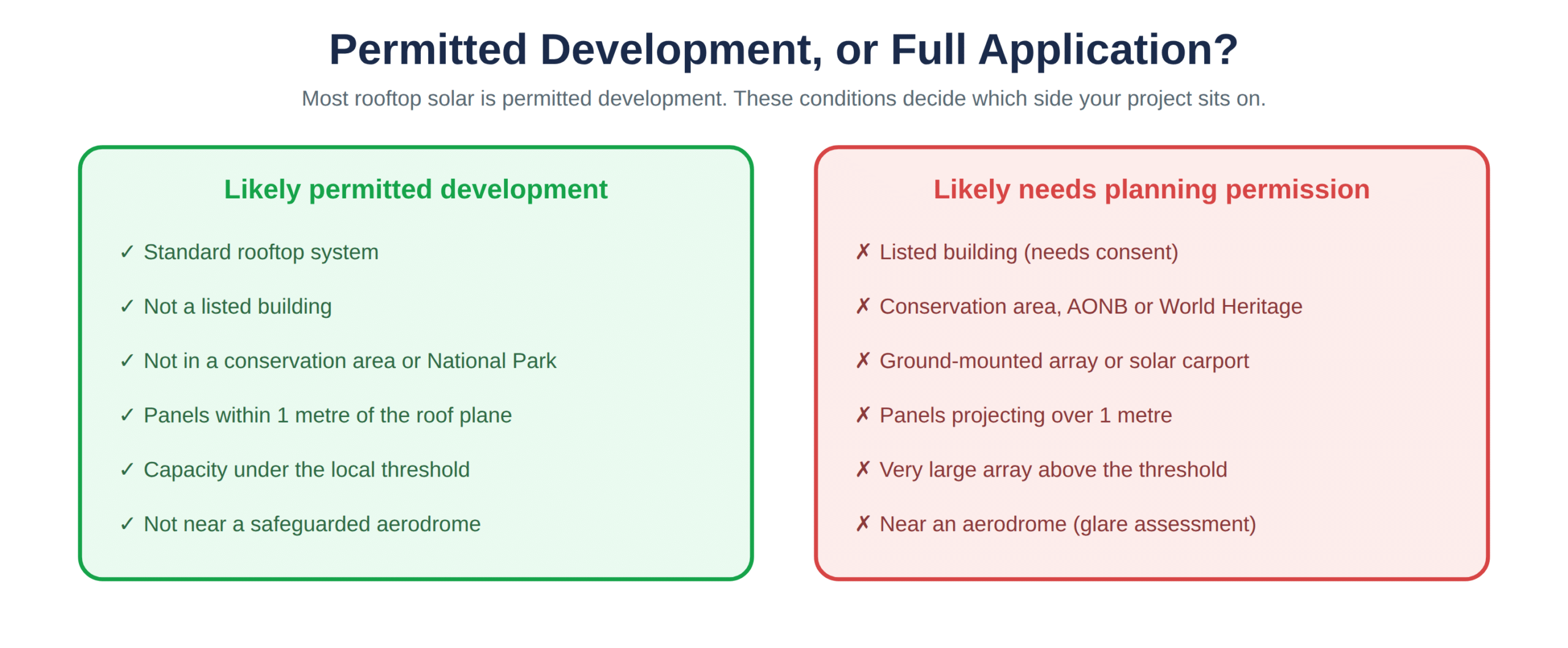 Whether a rooftop array is permitted development or needs an application