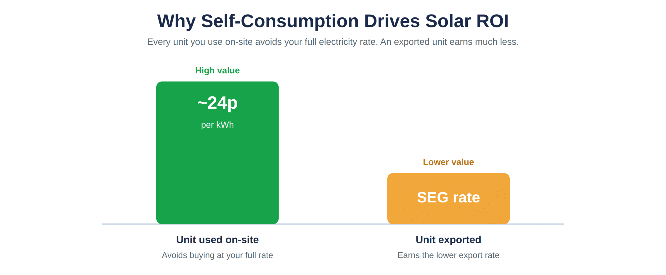 The value of a self-consumed unit against an exported one