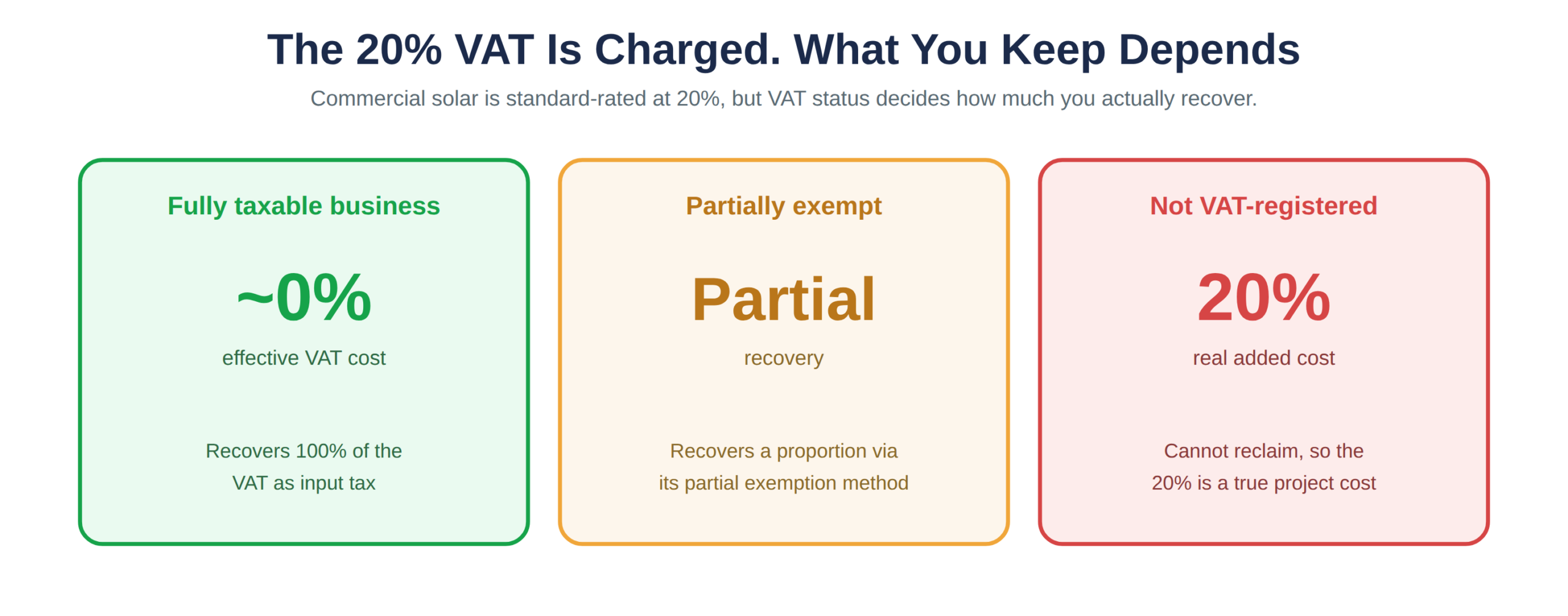How much of the 20% VAT you recover, by VAT status