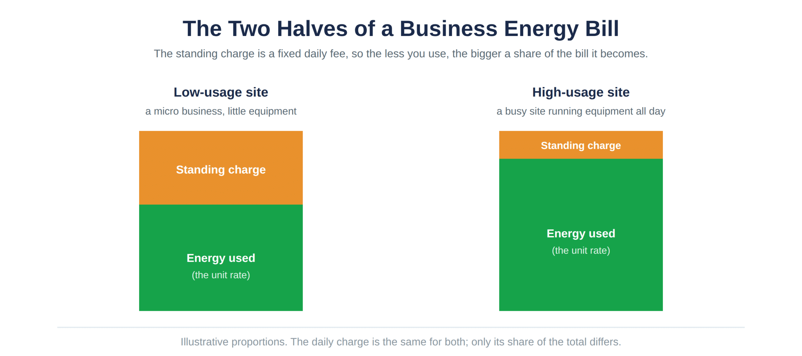 Why the standing charge is a bigger share of a low-usage bill