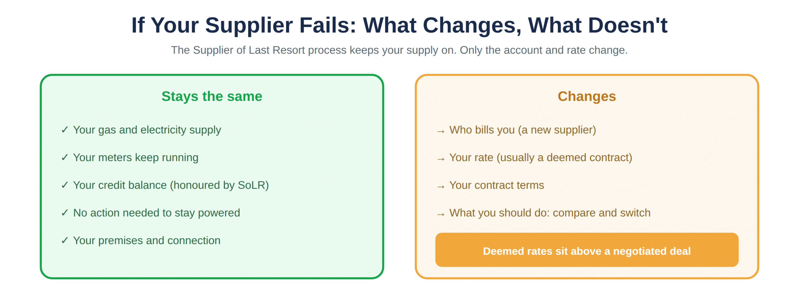 What a supplier failure changes, and what it leaves alone