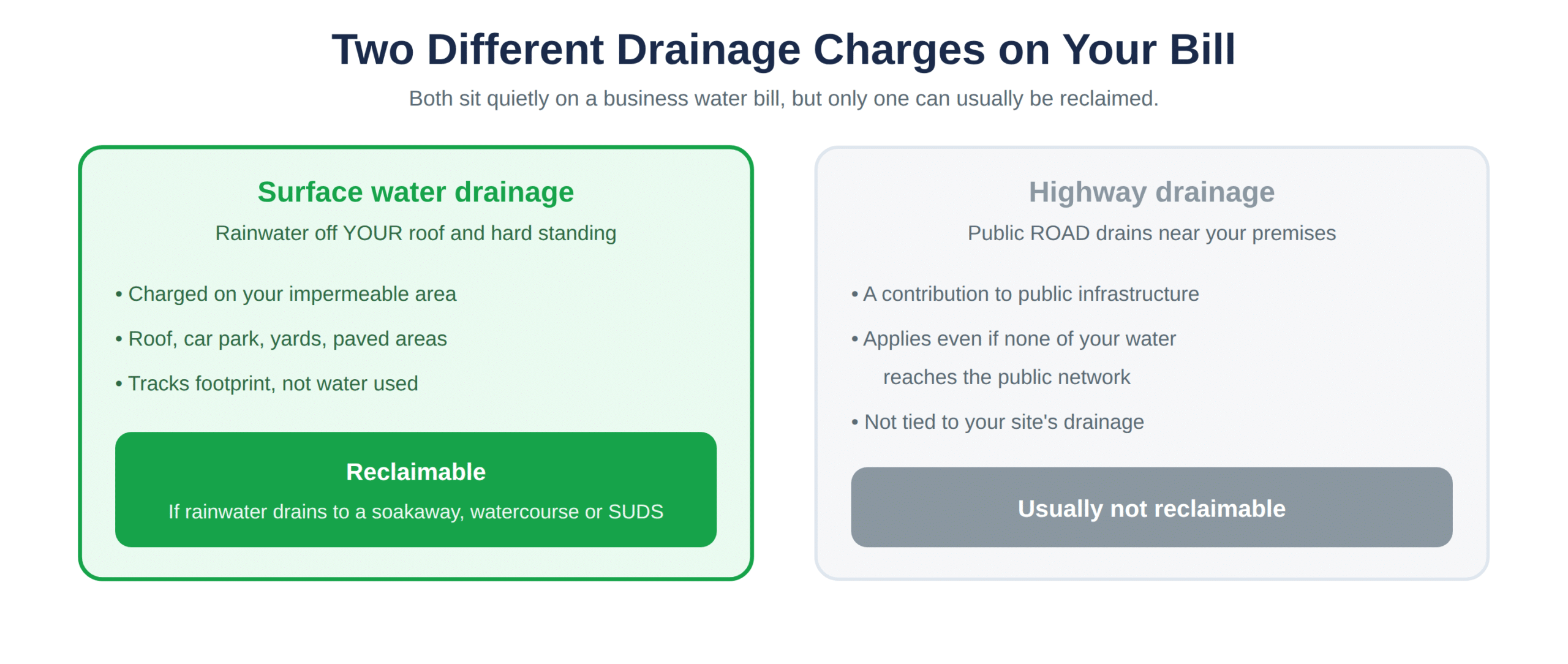 Surface water drainage against highway drainage on a water bill