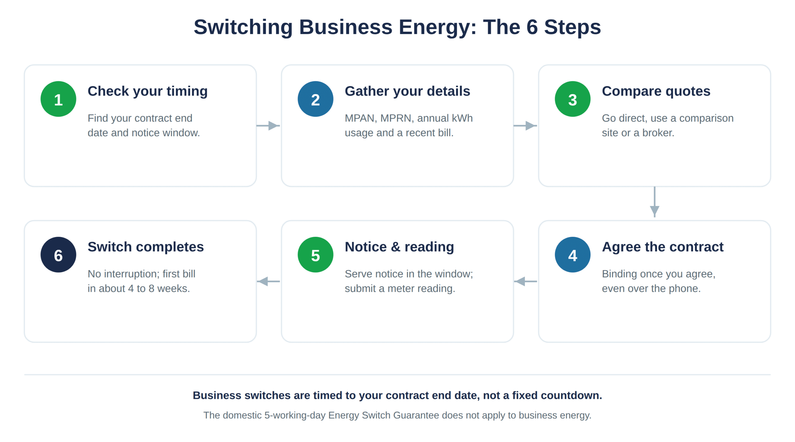The six steps of a business energy switch, from checking your timing to completion