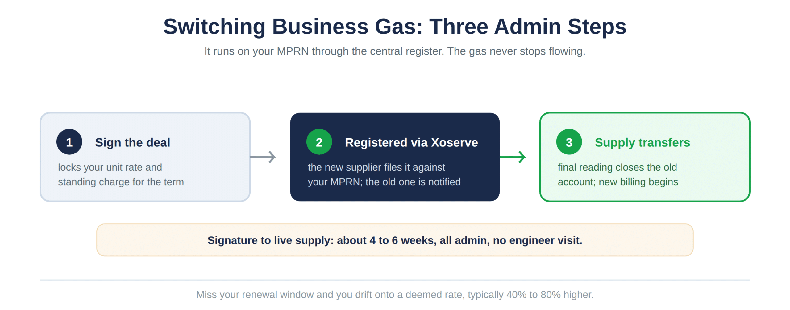 The three administrative steps of a business gas switch