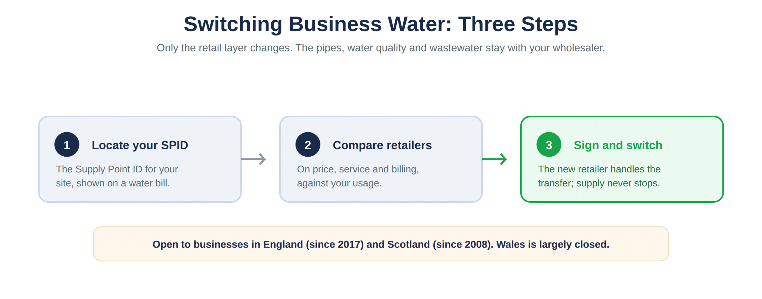 The three steps of a business water switch